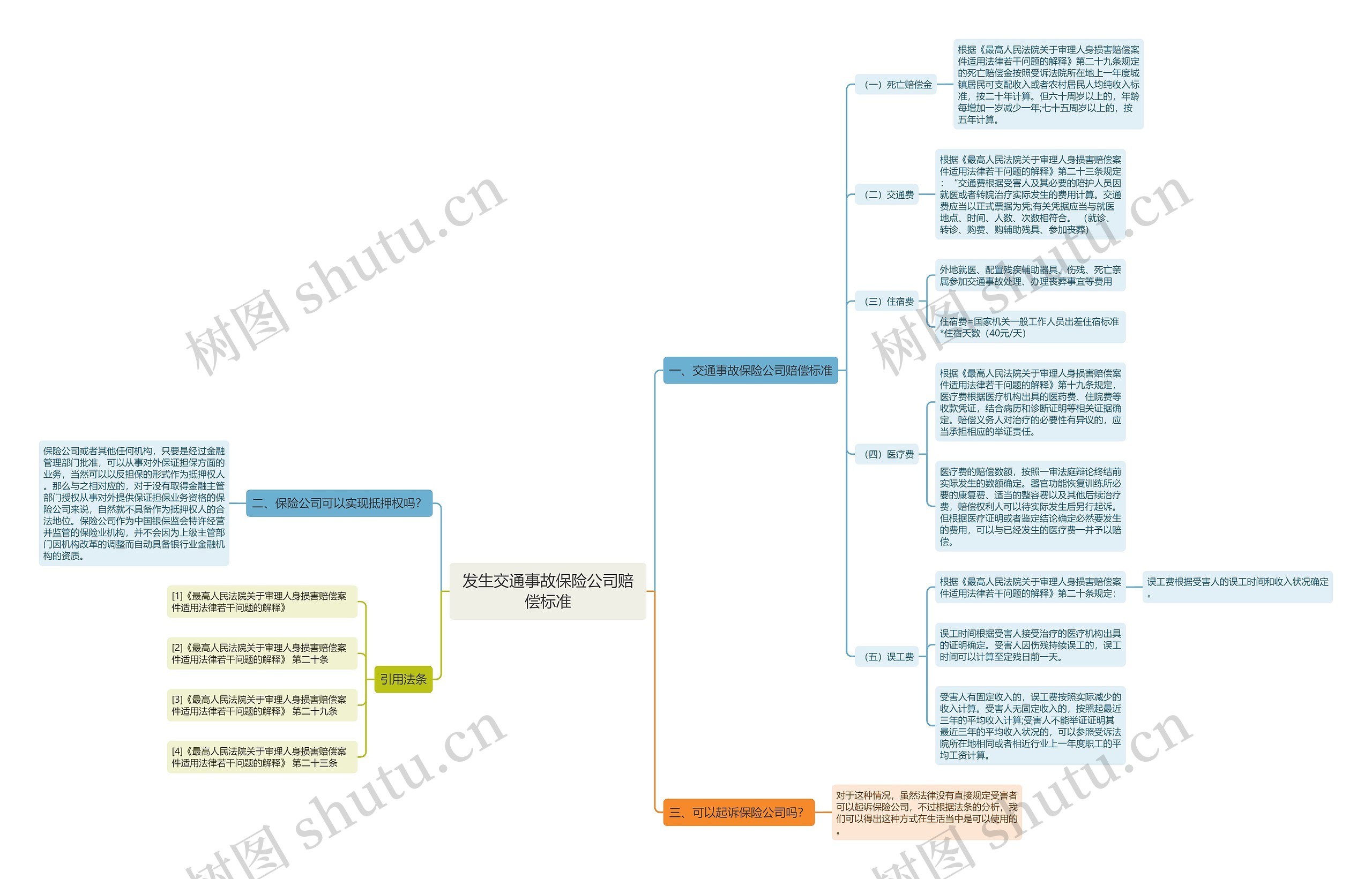 发生交通事故保险公司赔偿标准思维导图