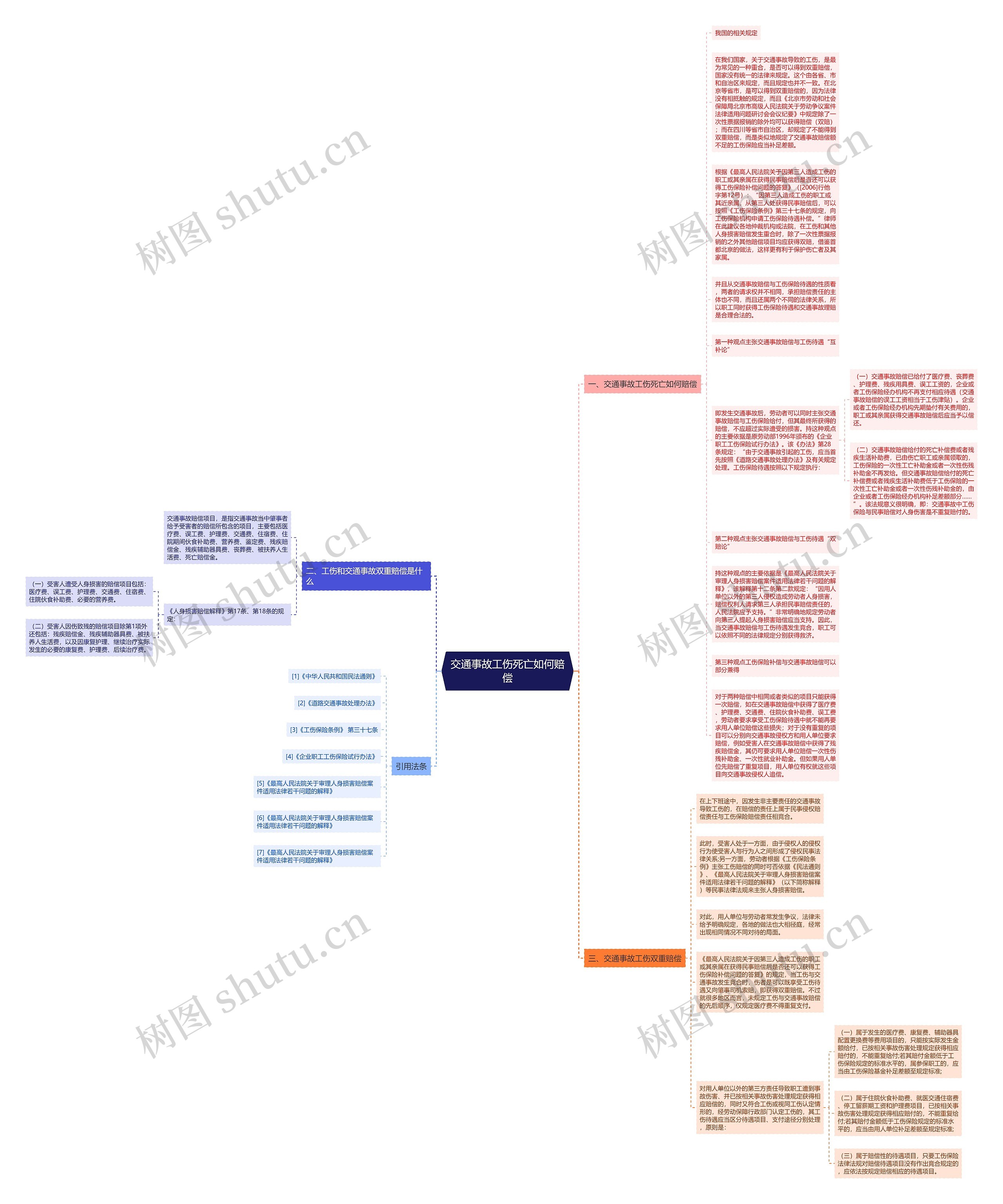 交通事故工伤死亡如何赔偿思维导图