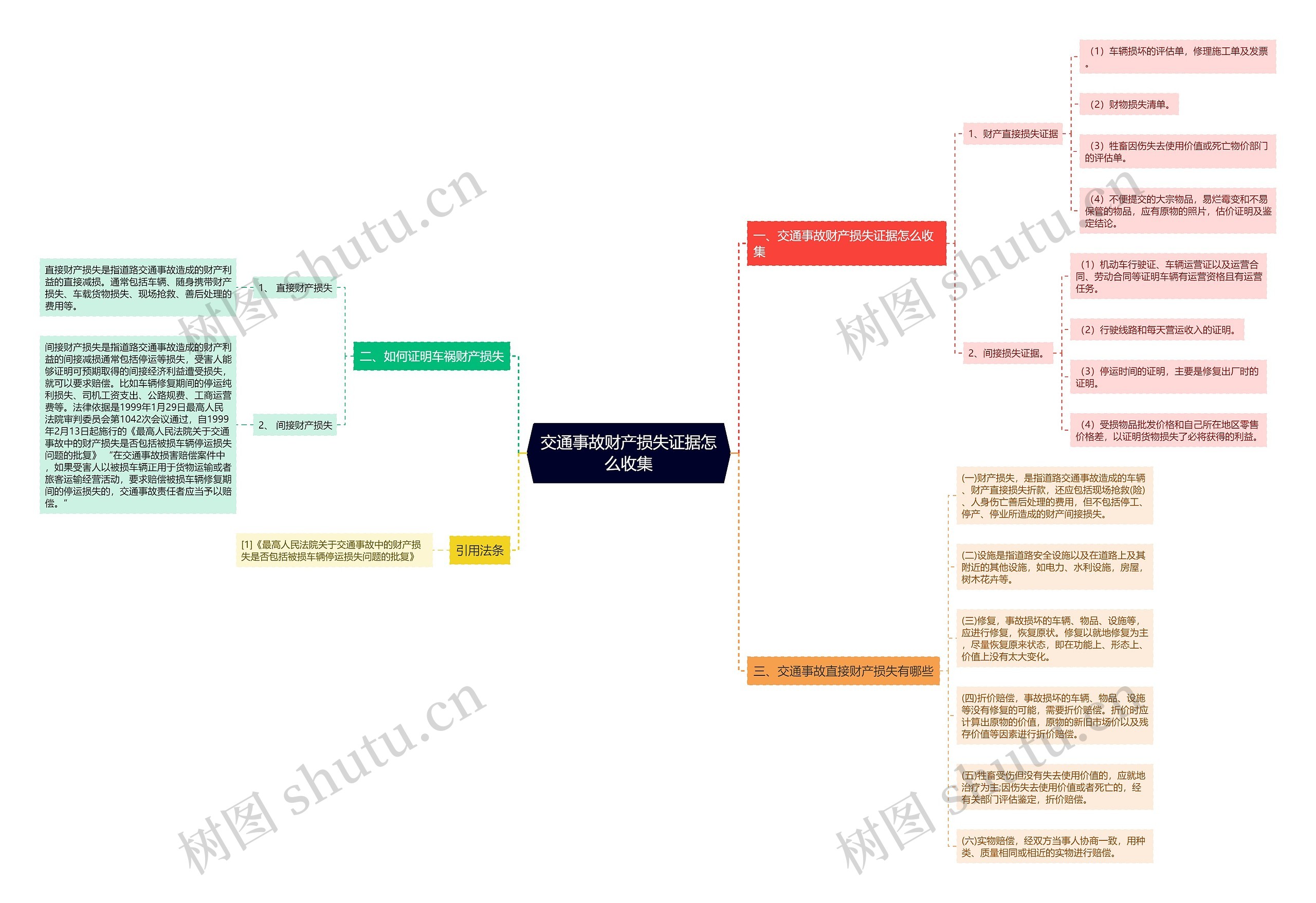 交通事故财产损失证据怎么收集思维导图