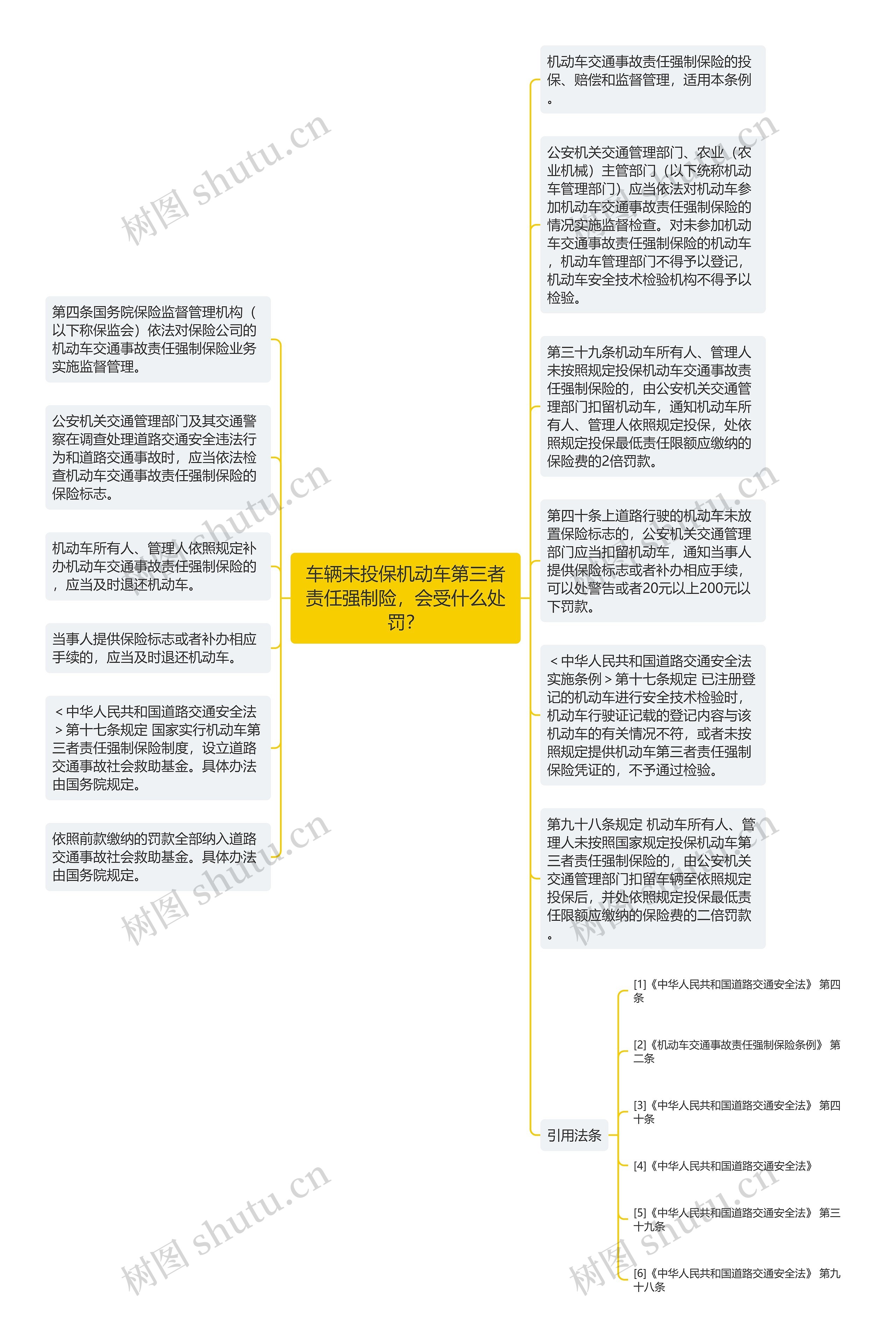 车辆未投保机动车第三者责任强制险，会受什么处罚？思维导图