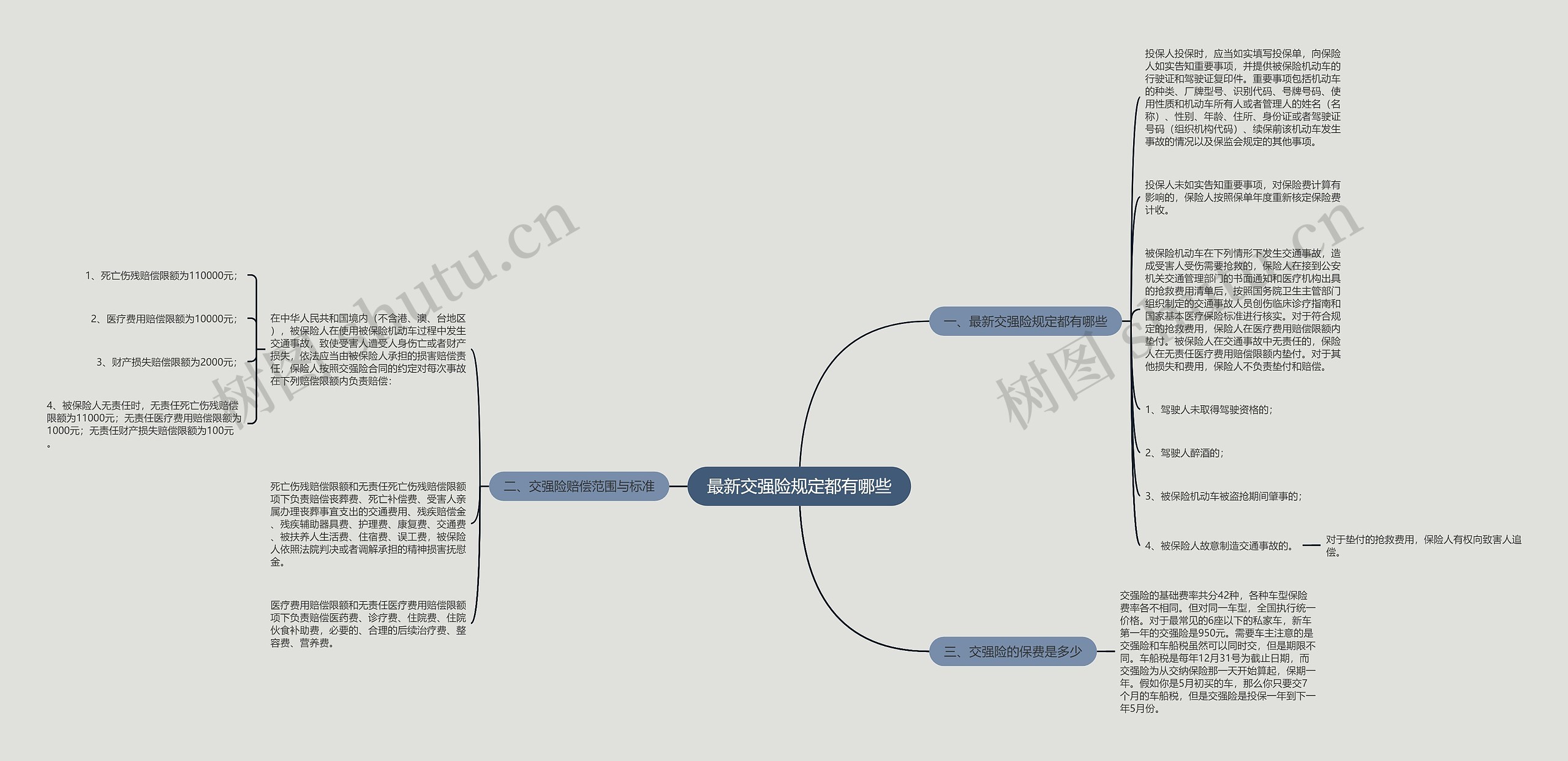 最新交强险规定都有哪些思维导图