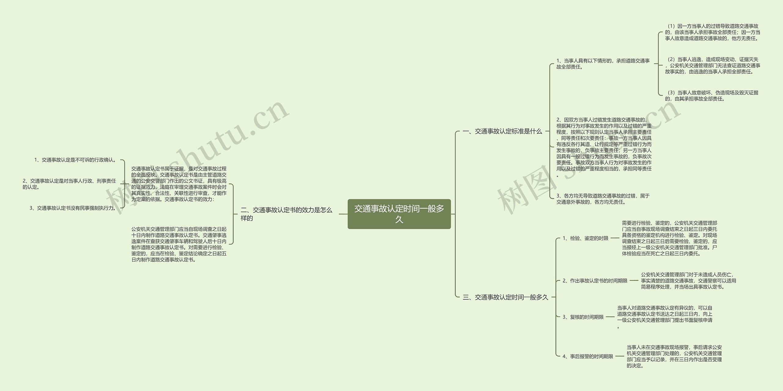 交通事故认定时间一般多久思维导图