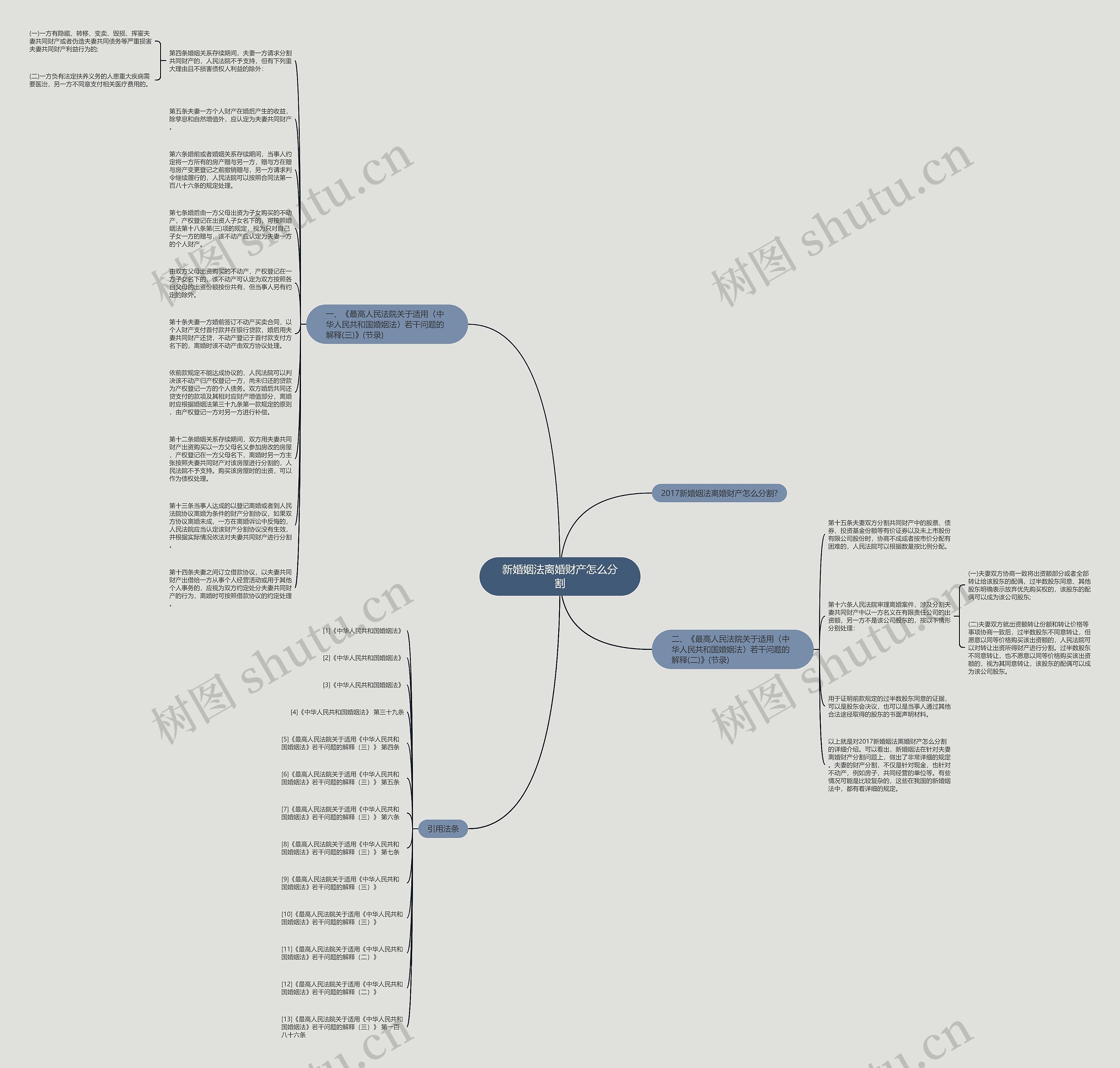 新婚姻法离婚财产怎么分割思维导图