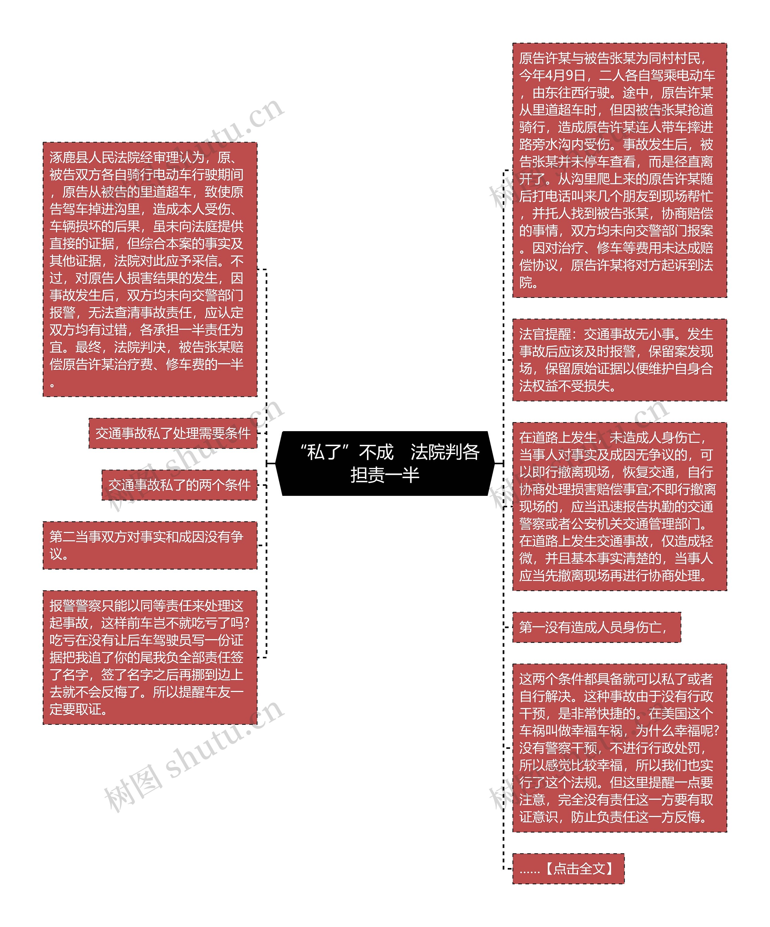 “私了”不成　法院判各担责一半思维导图