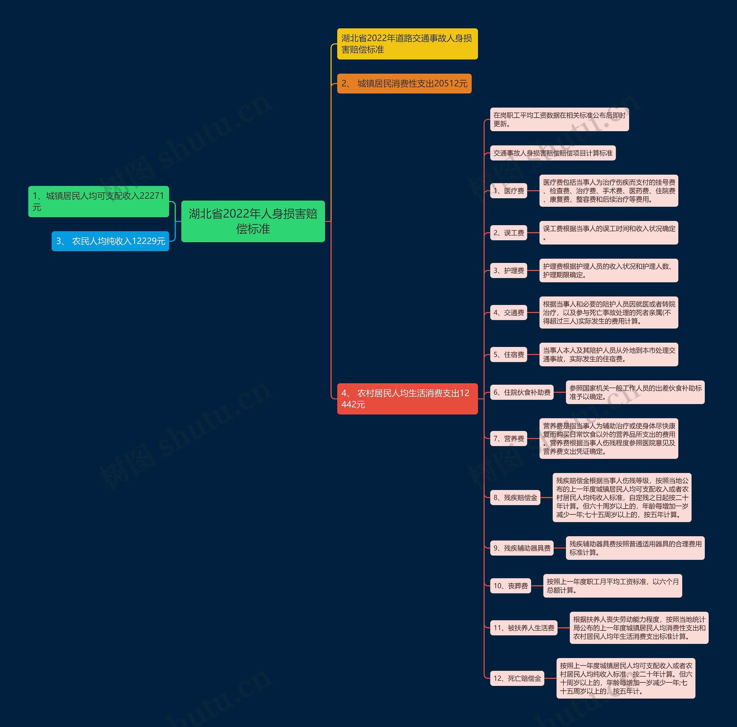 湖北省2022年人身损害赔偿标准思维导图