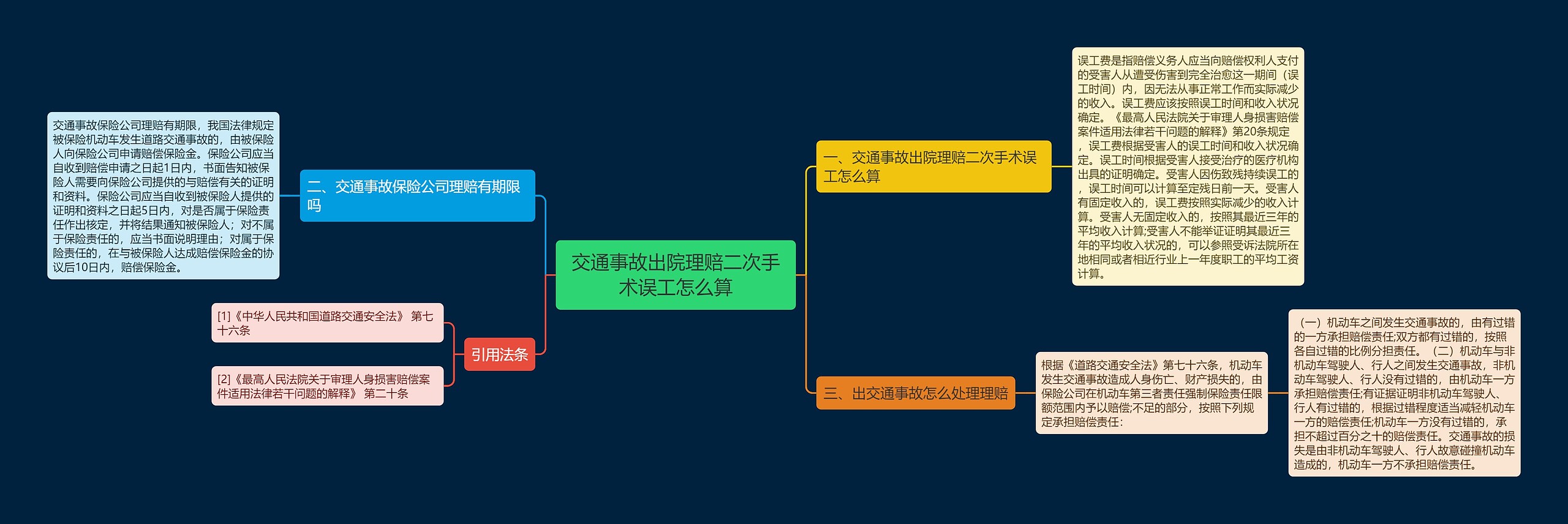 交通事故出院理赔二次手术误工怎么算思维导图