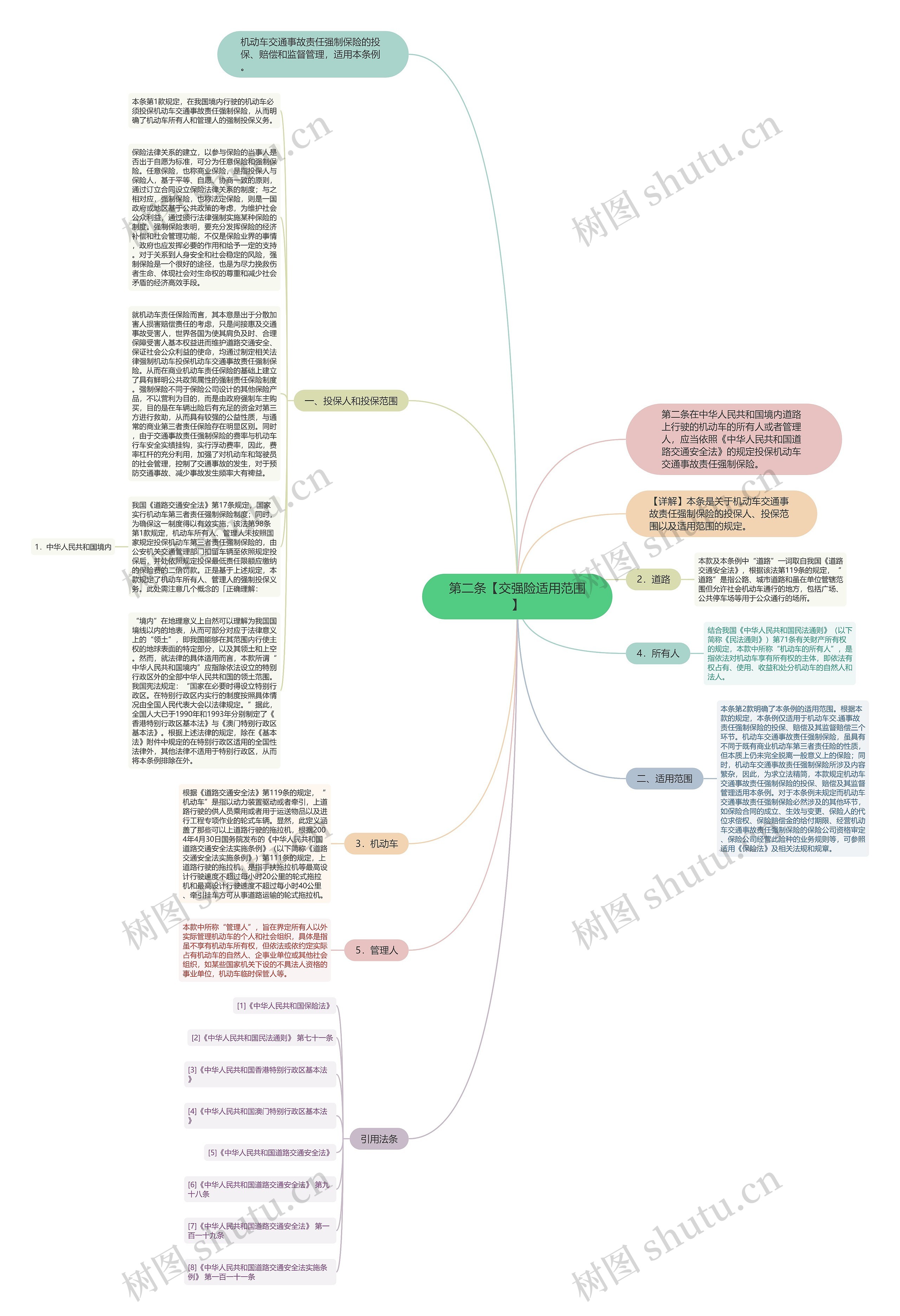 第二条【交强险适用范围】思维导图