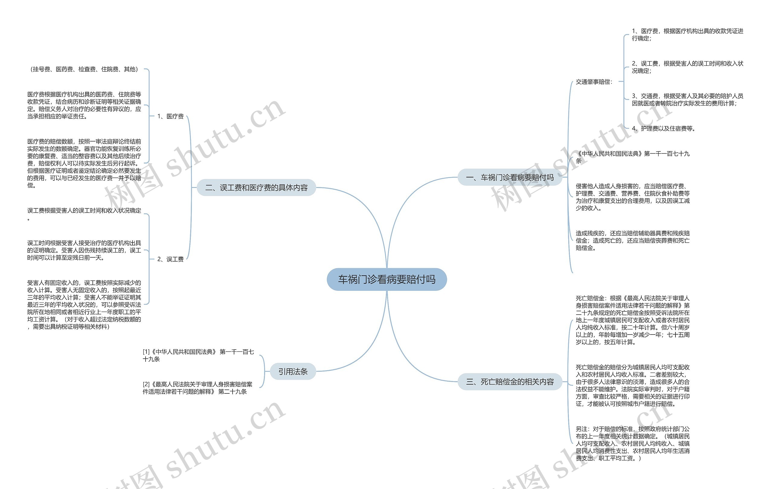 车祸门诊看病要赔付吗思维导图