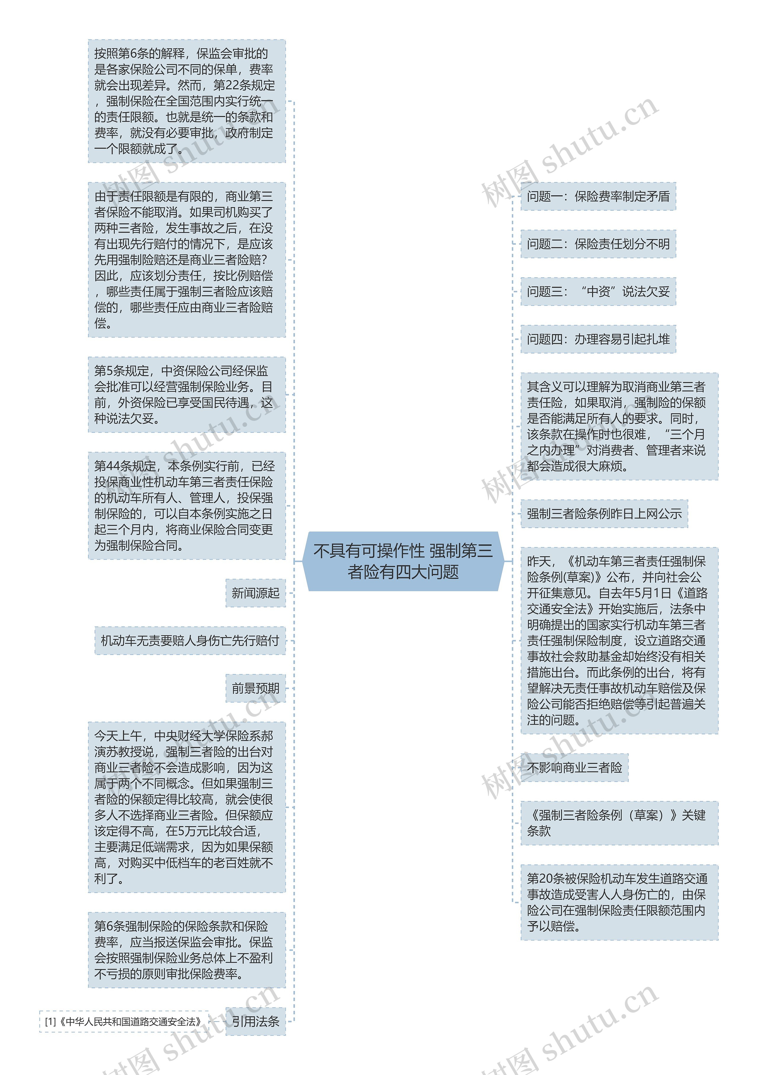 不具有可操作性 强制第三者险有四大问题思维导图