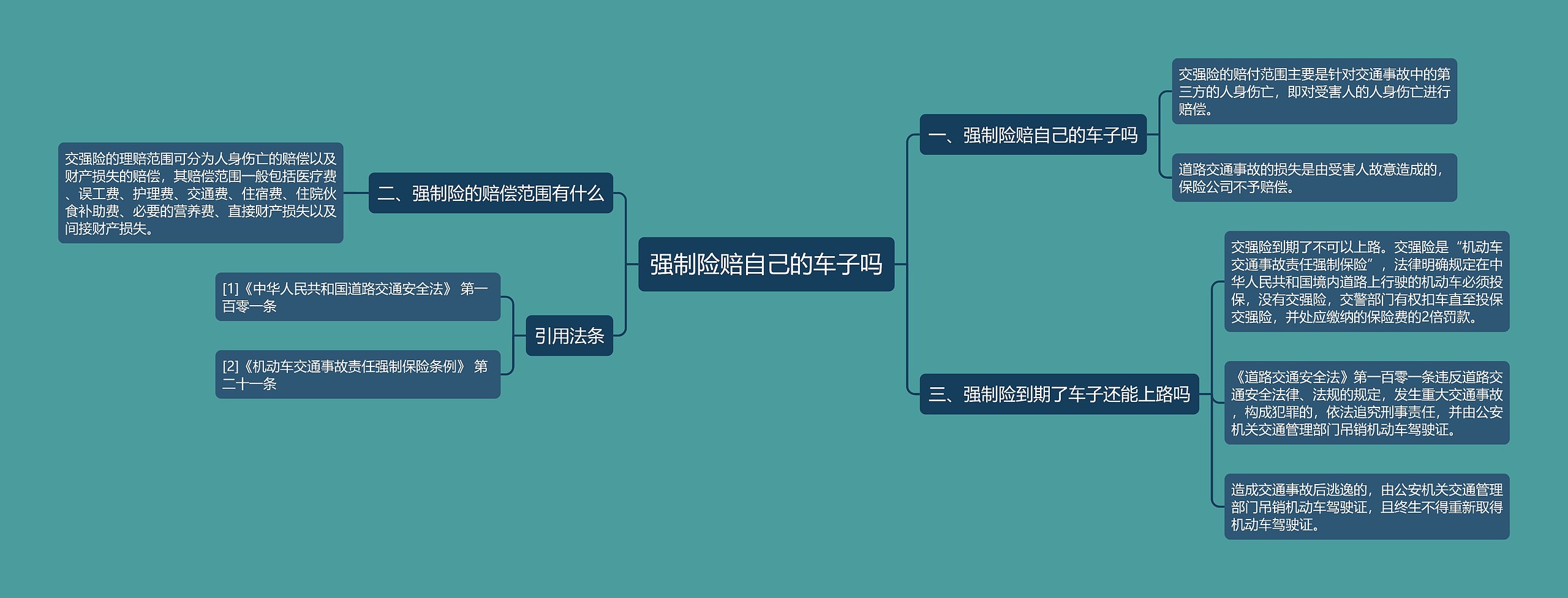 强制险赔自己的车子吗思维导图