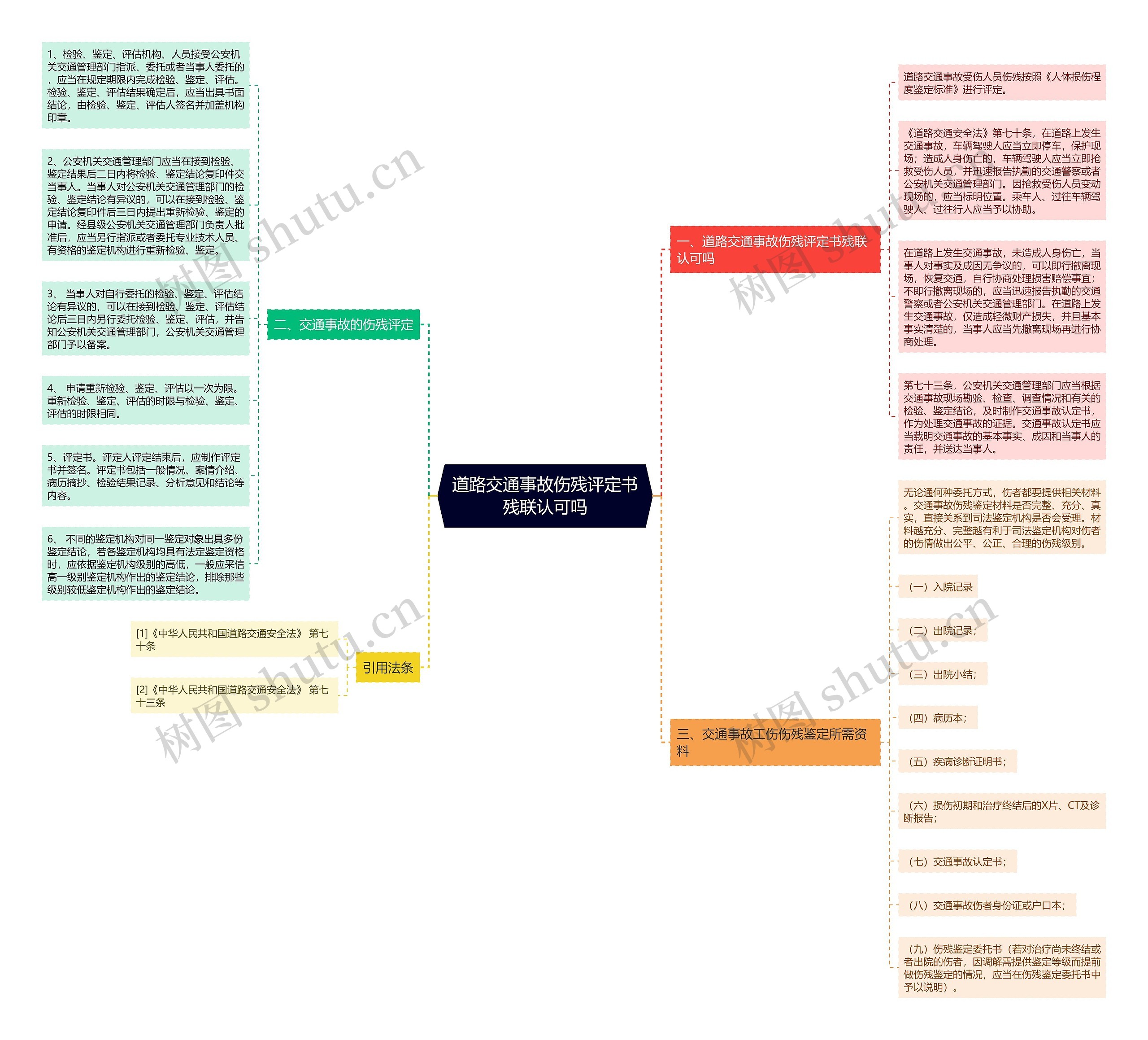 道路交通事故伤残评定书残联认可吗思维导图