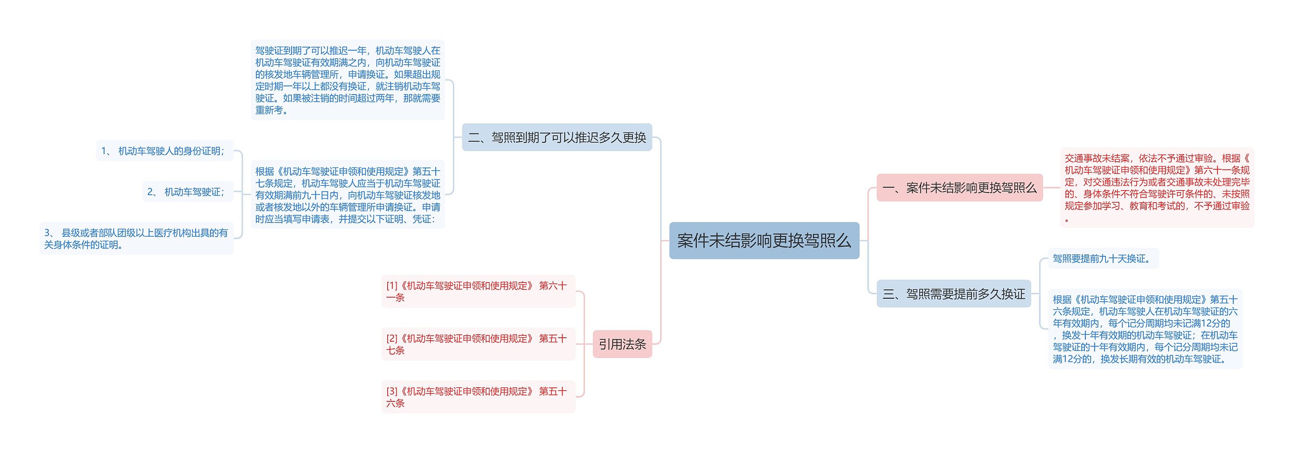 案件未结影响更换驾照么思维导图