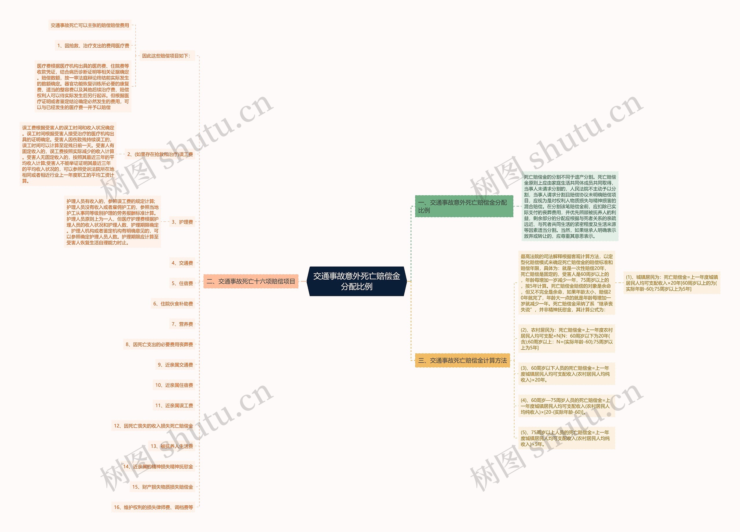 交通事故意外死亡赔偿金分配比例思维导图