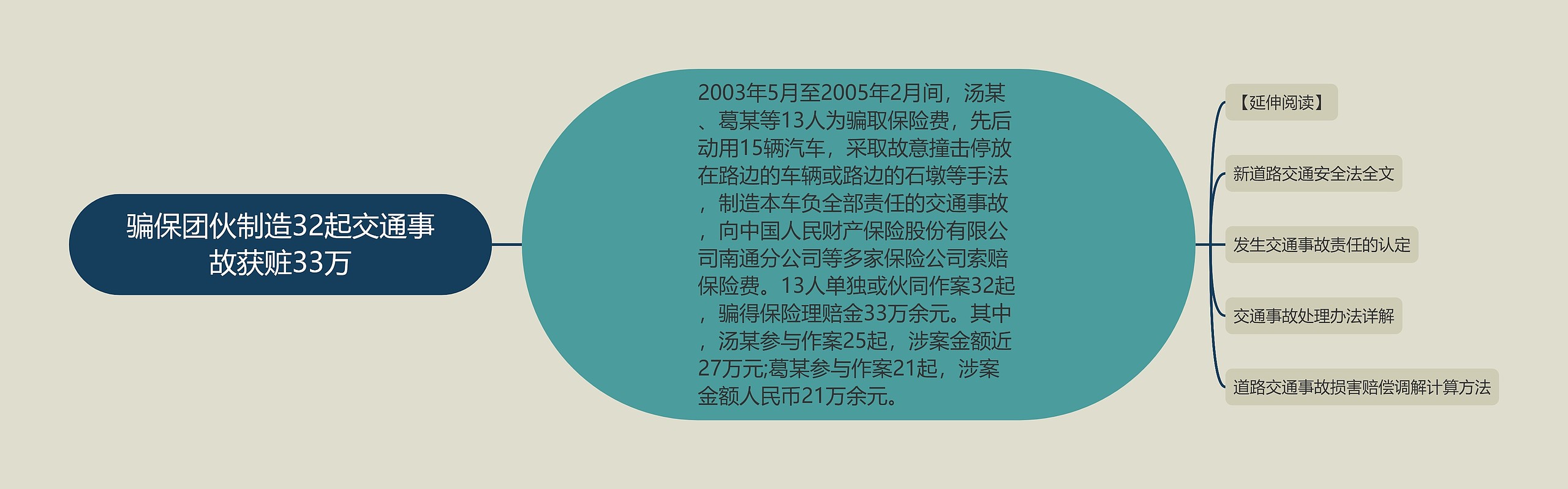 骗保团伙制造32起交通事故获赃33万思维导图