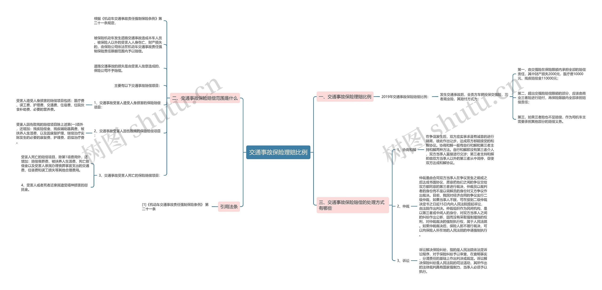 交通事故保险理赔比例思维导图