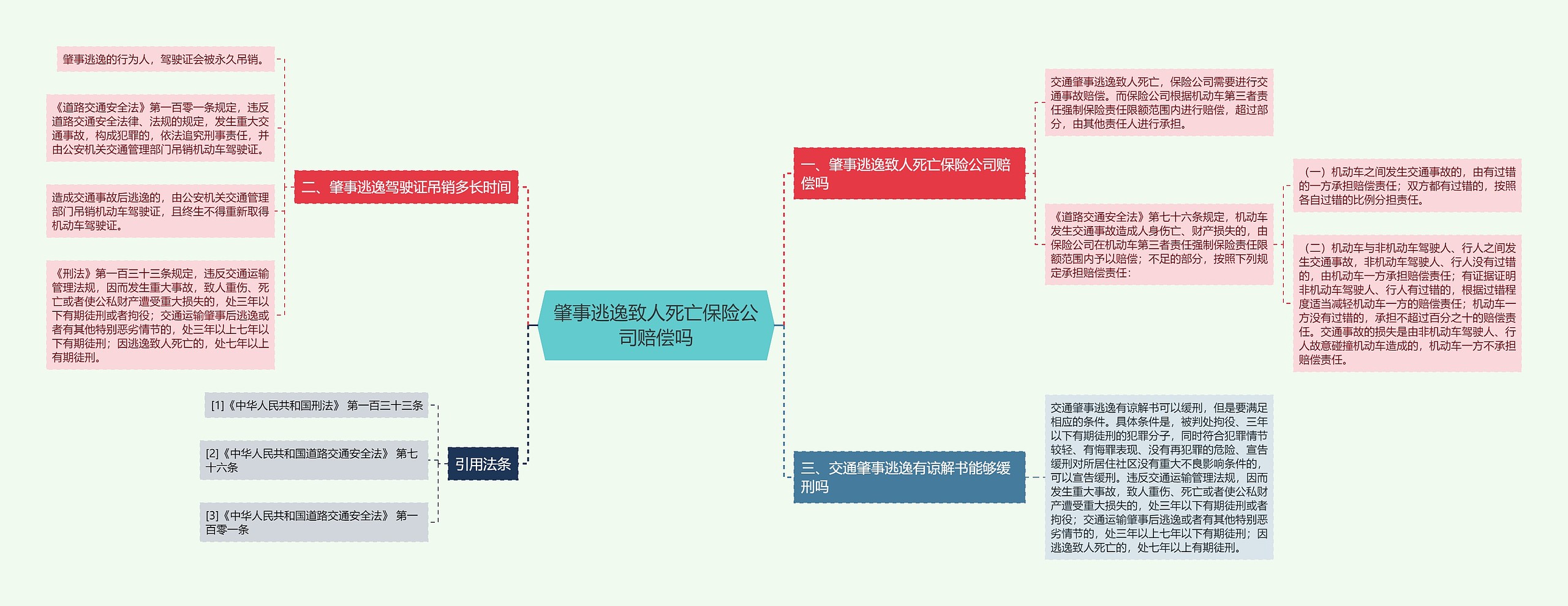 肇事逃逸致人死亡保险公司赔偿吗思维导图