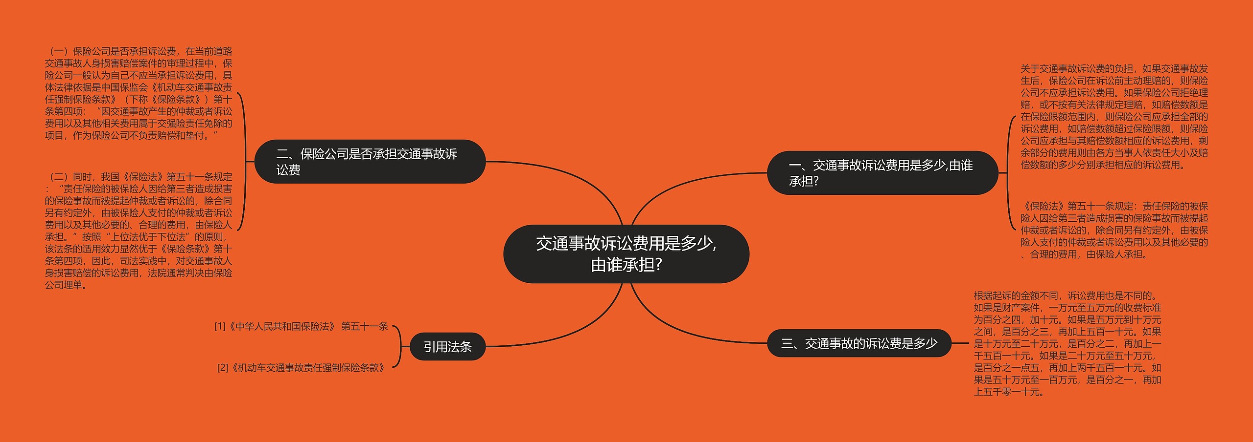 交通事故诉讼费用是多少,由谁承担?思维导图