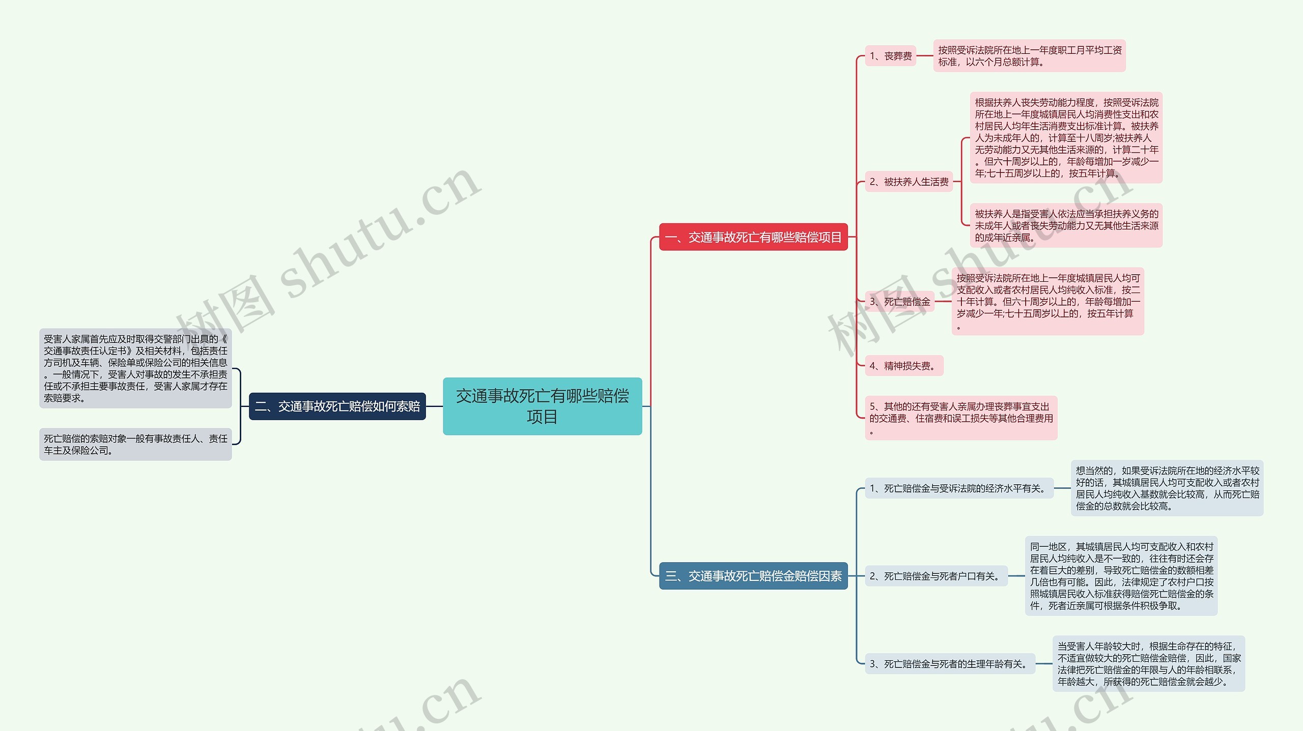 交通事故死亡有哪些赔偿项目思维导图