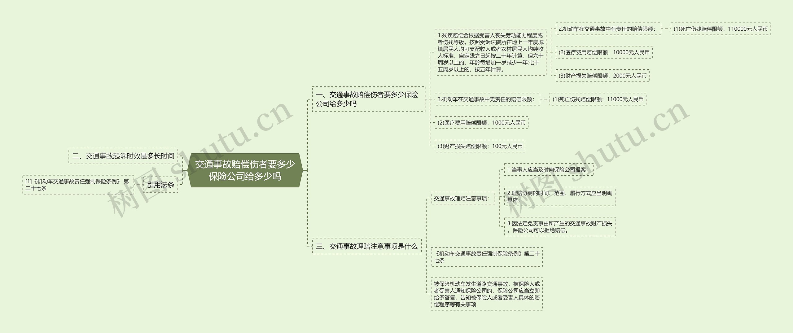 交通事故赔偿伤者要多少保险公司给多少吗思维导图