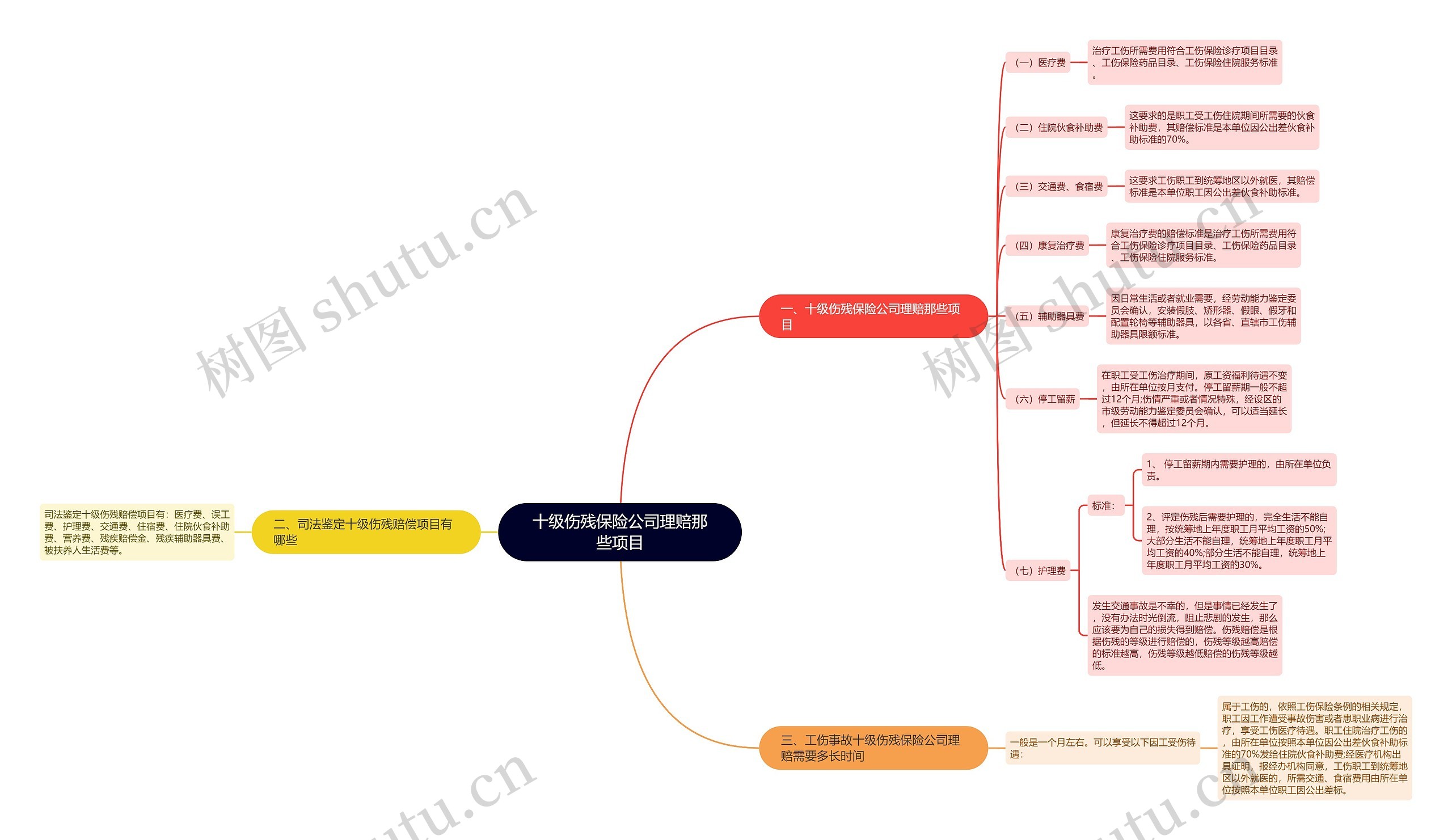 十级伤残保险公司理赔那些项目思维导图