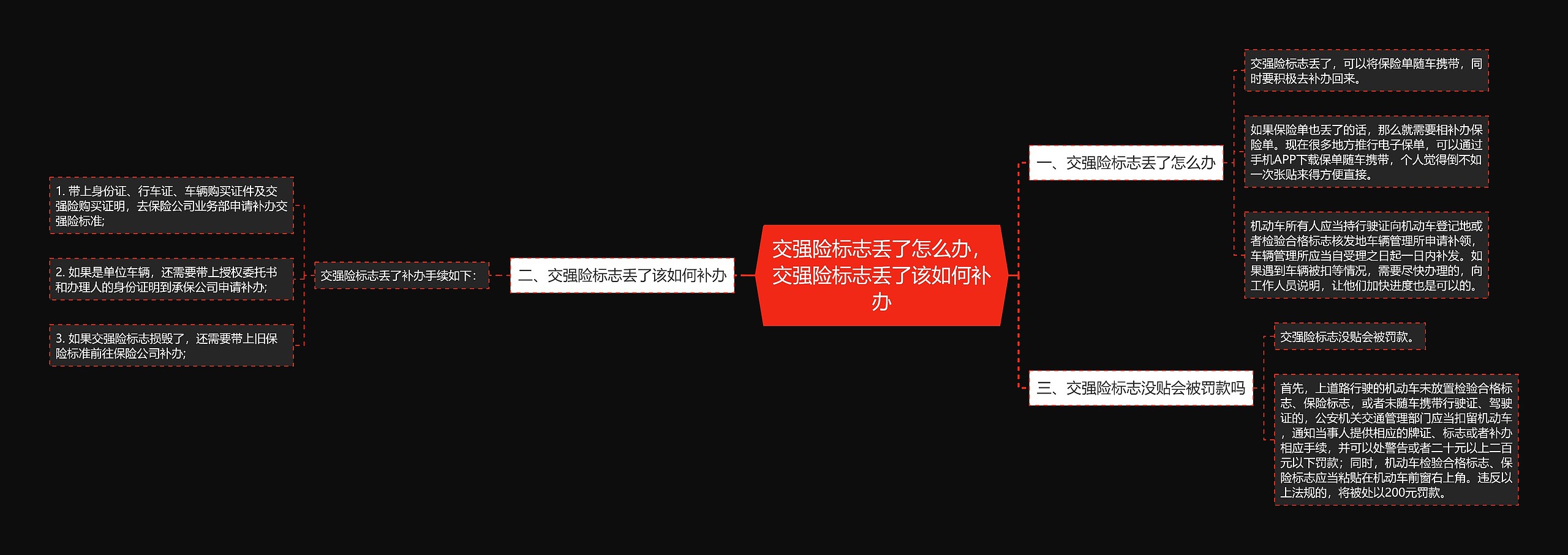 交强险标志丢了怎么办，交强险标志丢了该如何补办思维导图