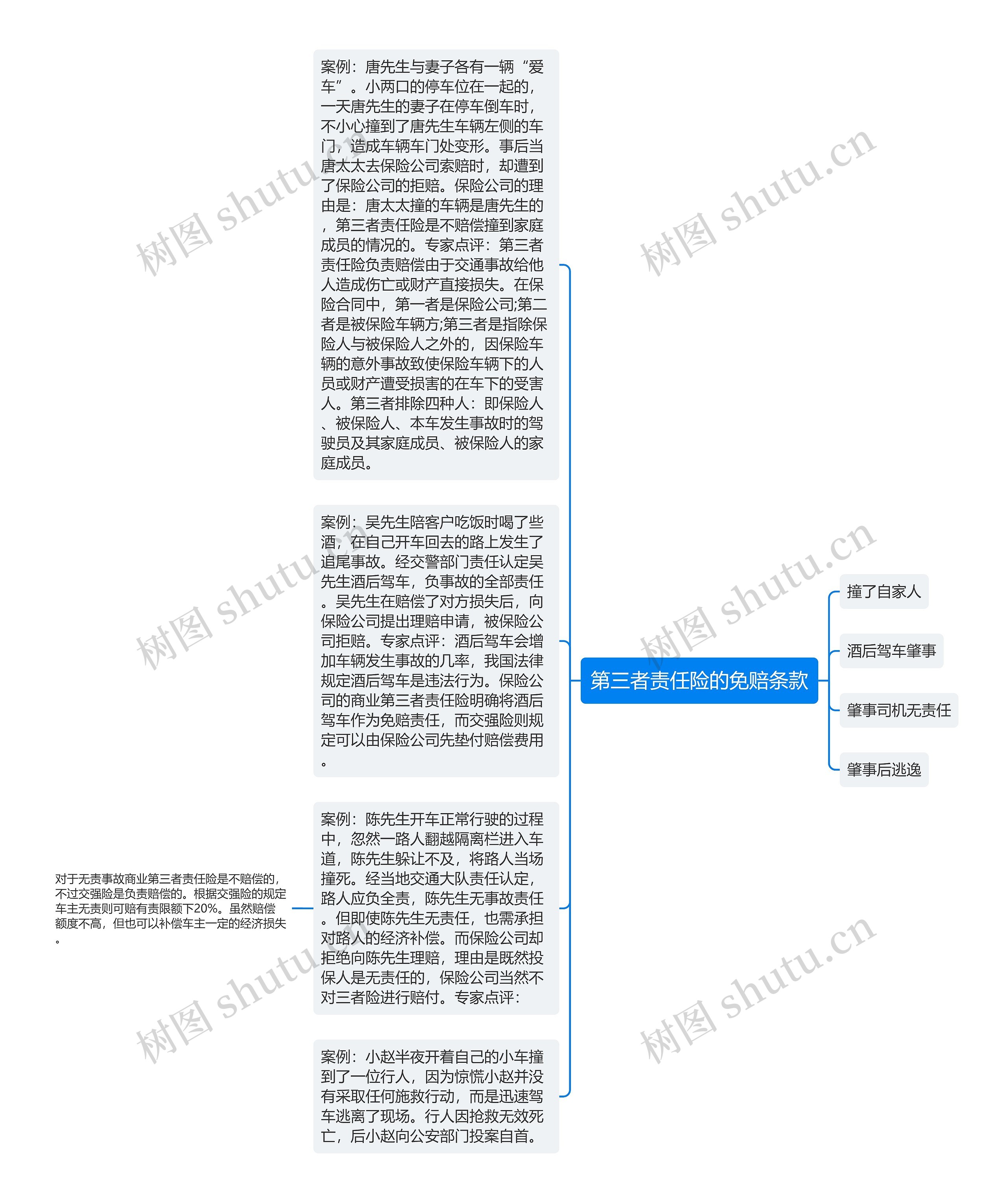 第三者责任险的免赔条款思维导图