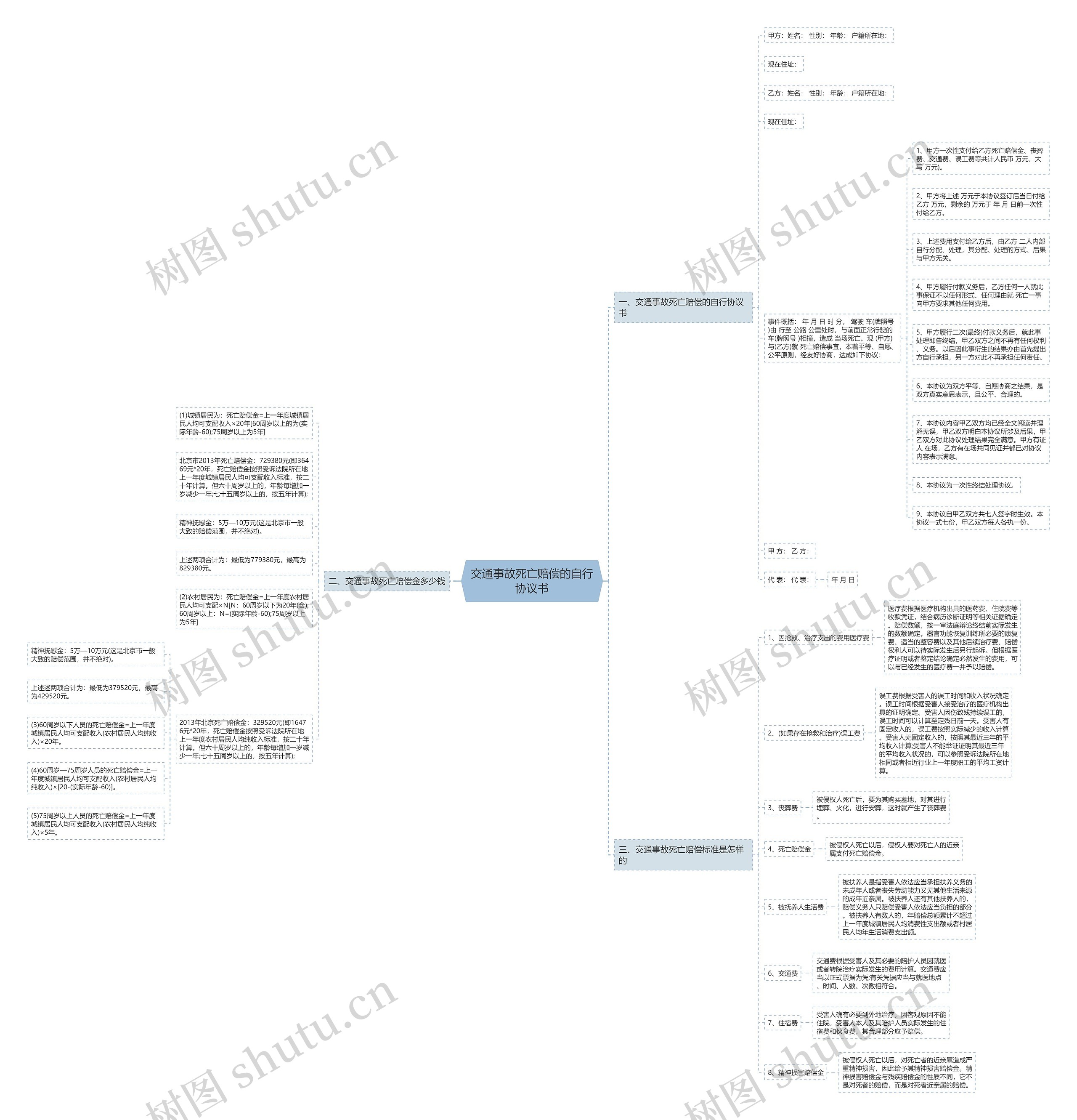 交通事故死亡赔偿的自行协议书思维导图