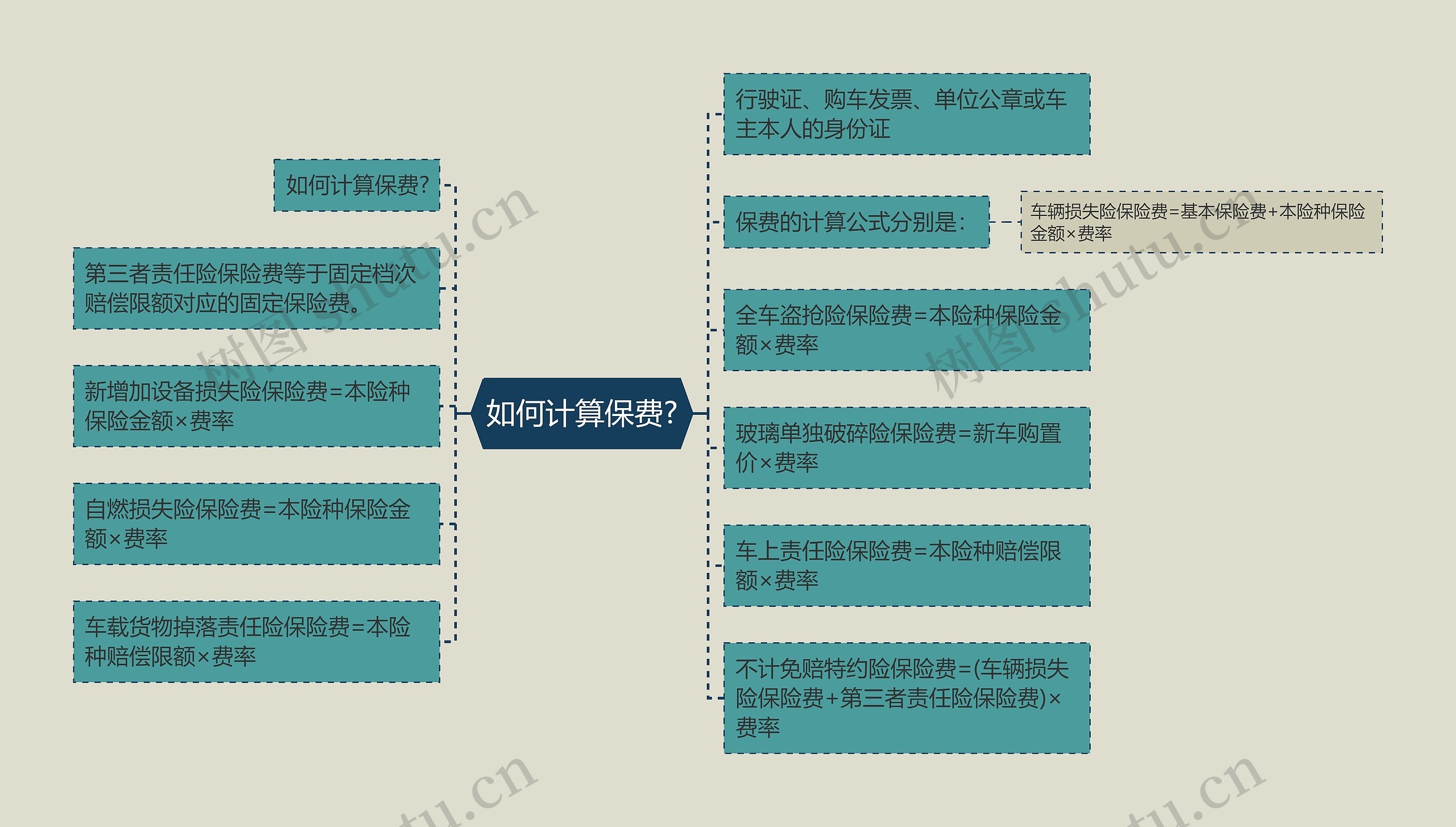 如何计算保费?思维导图