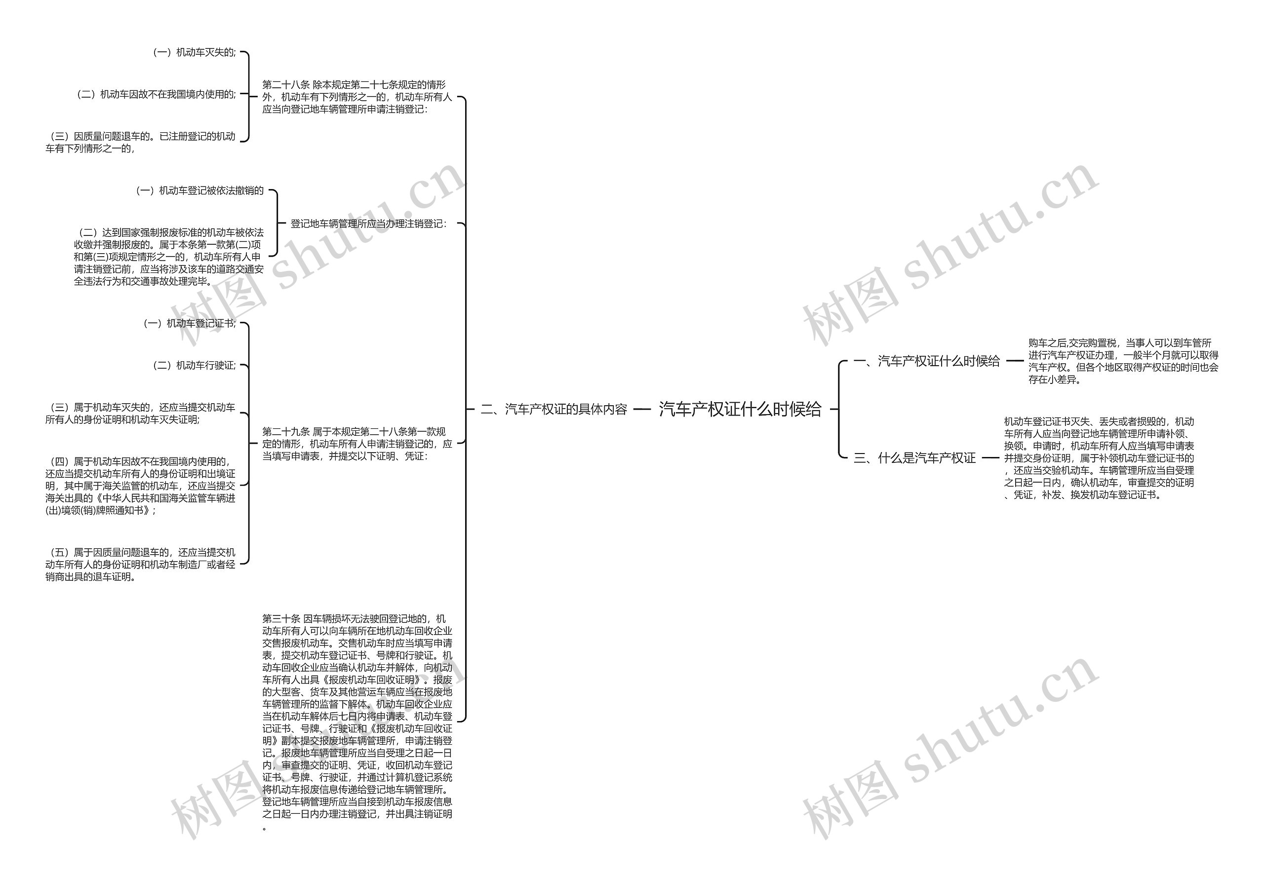 汽车产权证什么时候给思维导图