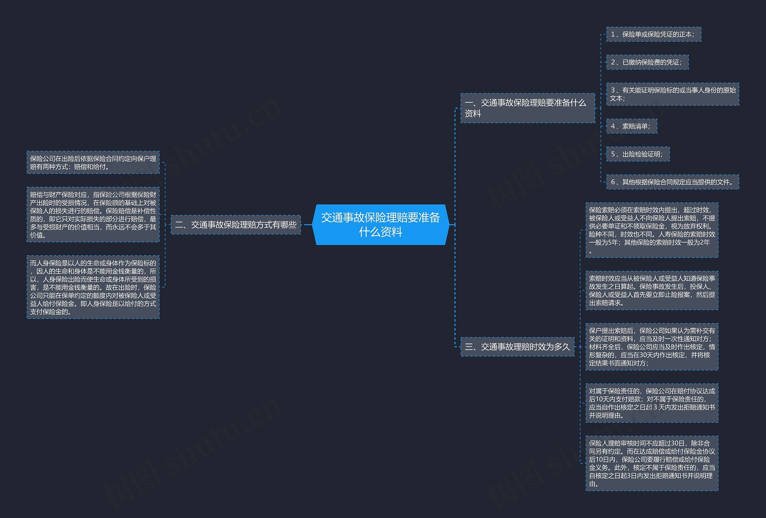 交通事故保险理赔要准备什么资料思维导图