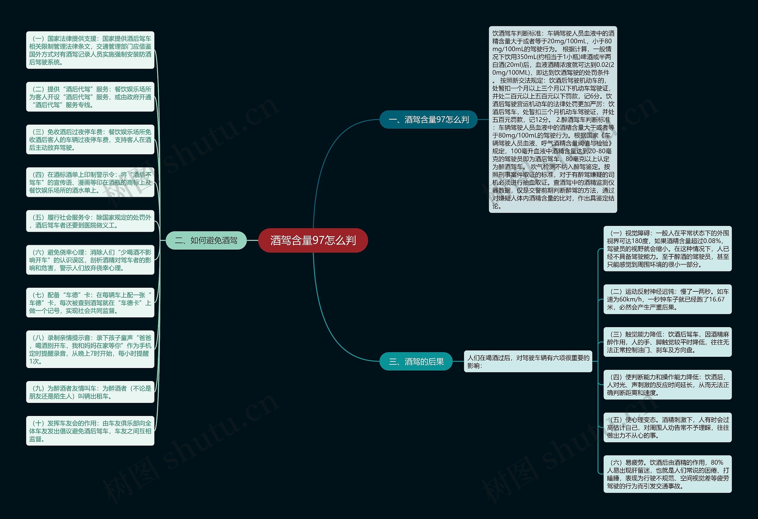 酒驾含量97怎么判思维导图