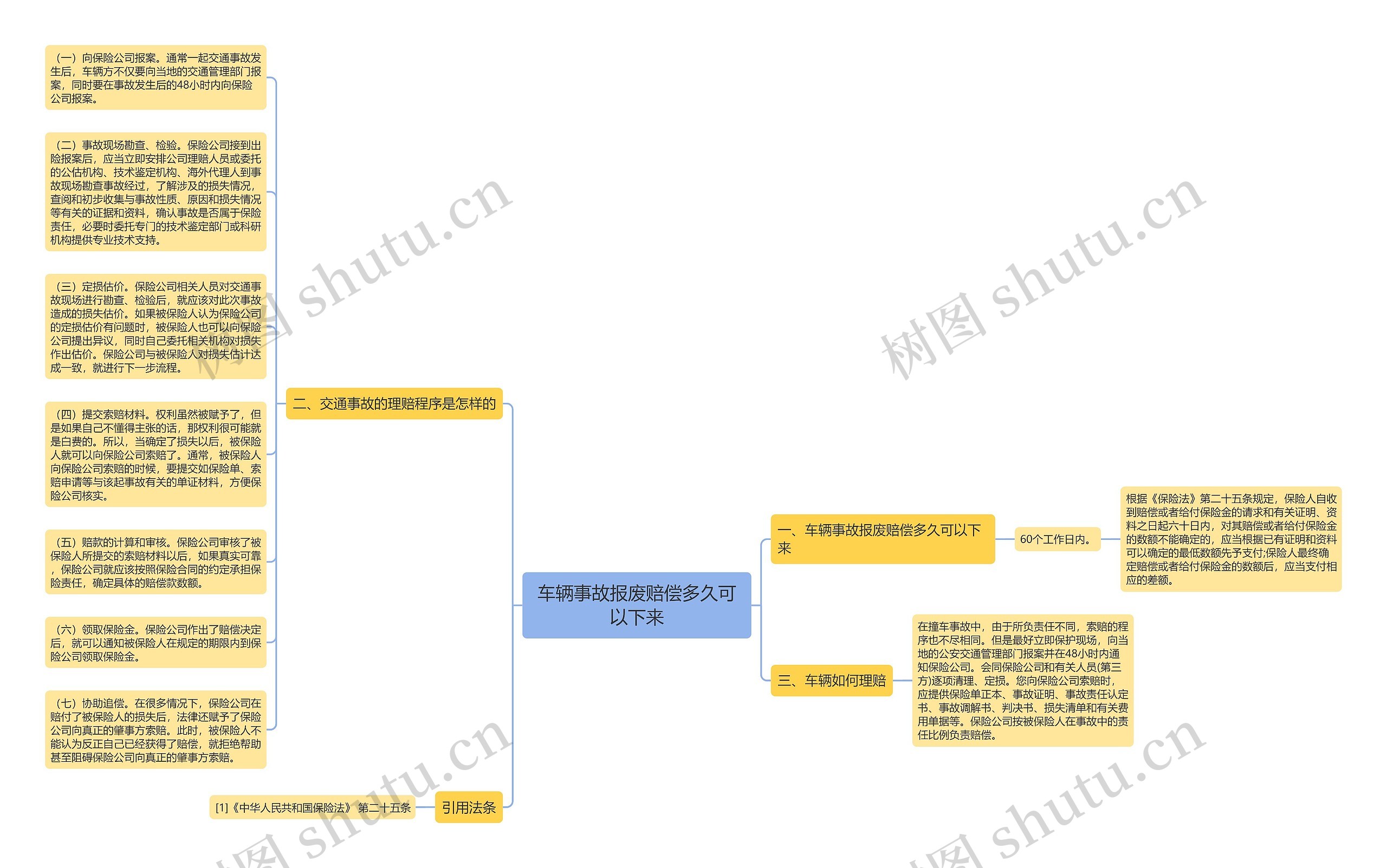车辆事故报废赔偿多久可以下来思维导图