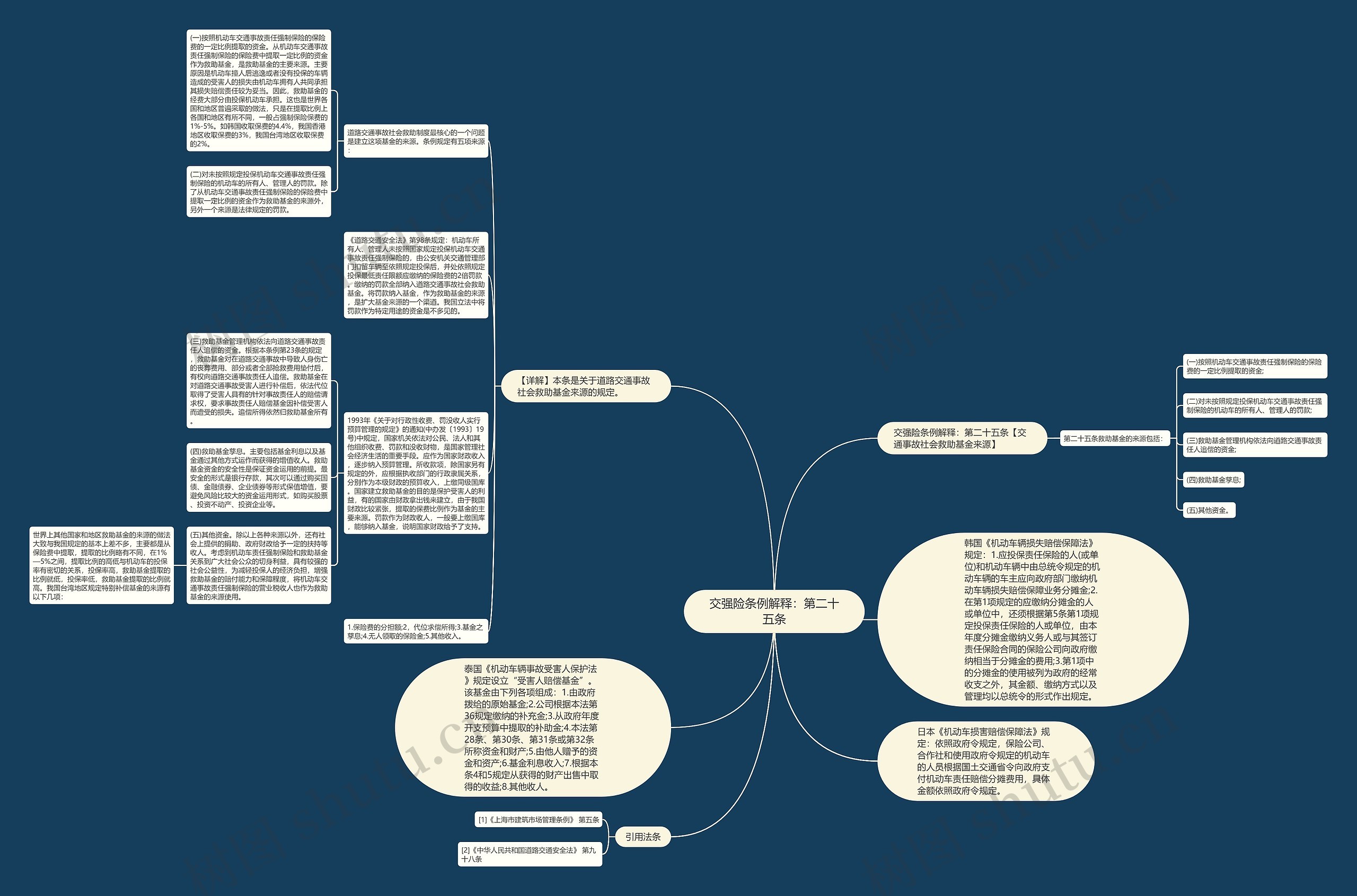 交强险条例解释：第二十五条思维导图