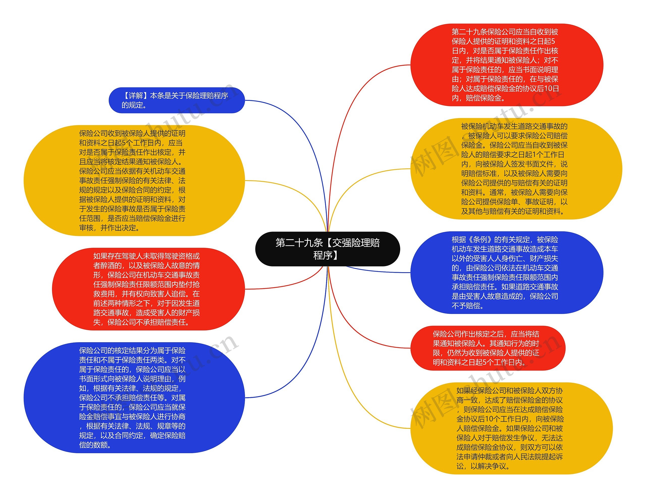 第二十九条【交强险理赔程序】