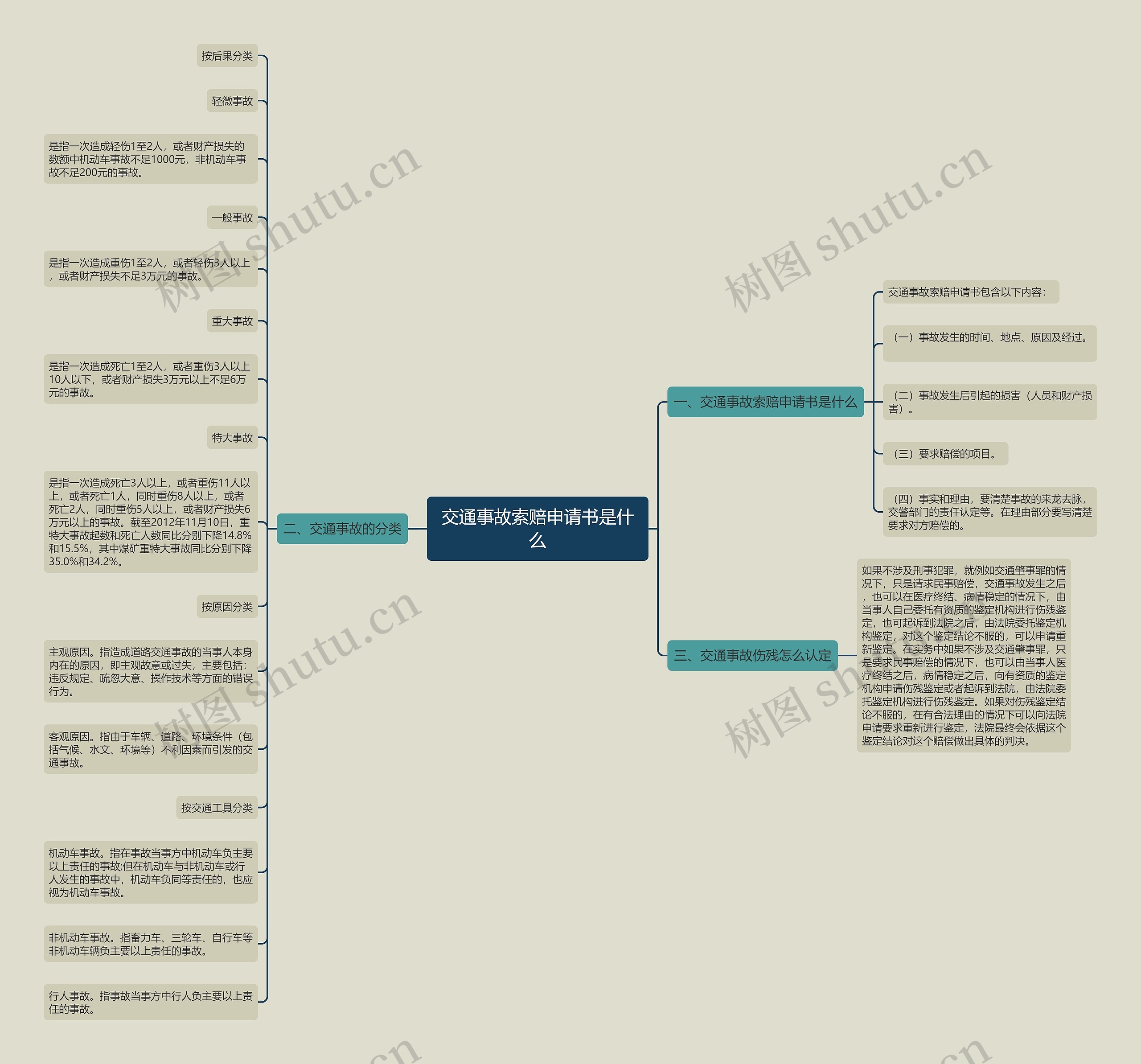 交通事故索赔申请书是什么思维导图