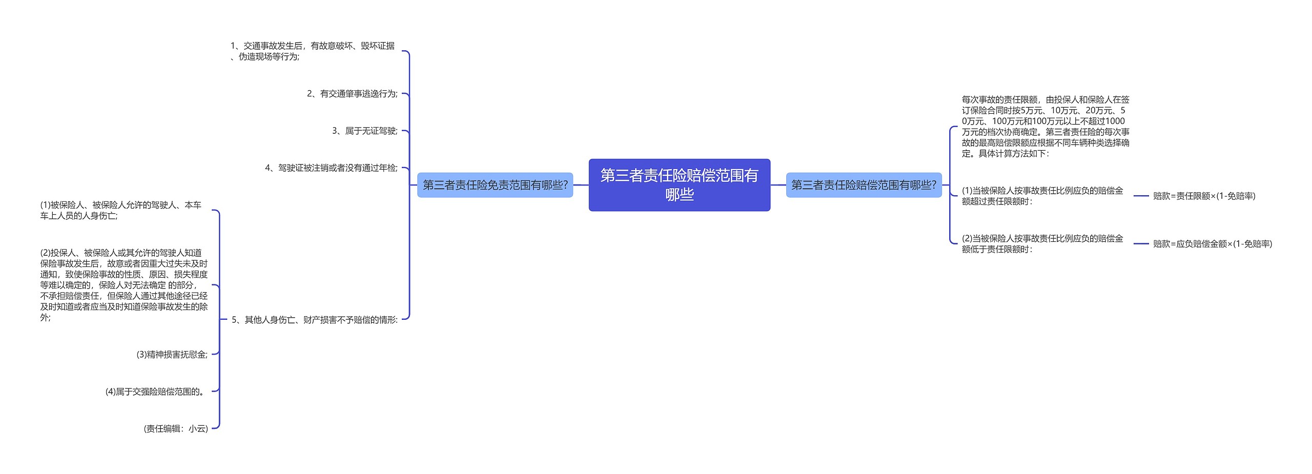 第三者责任险赔偿范围有哪些思维导图