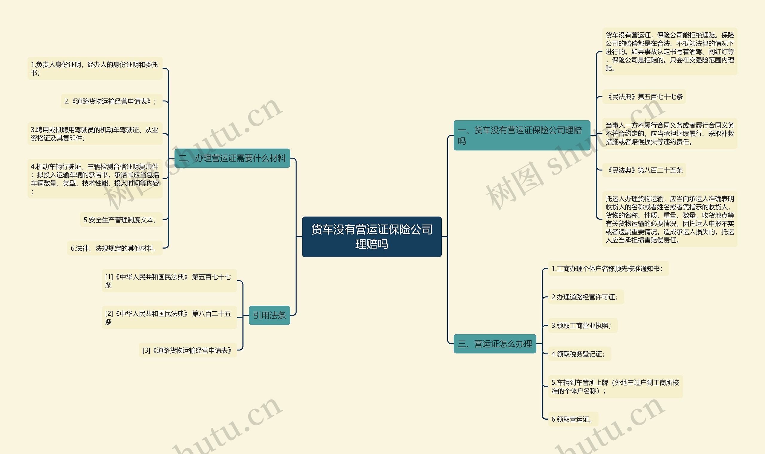 货车没有营运证保险公司理赔吗思维导图