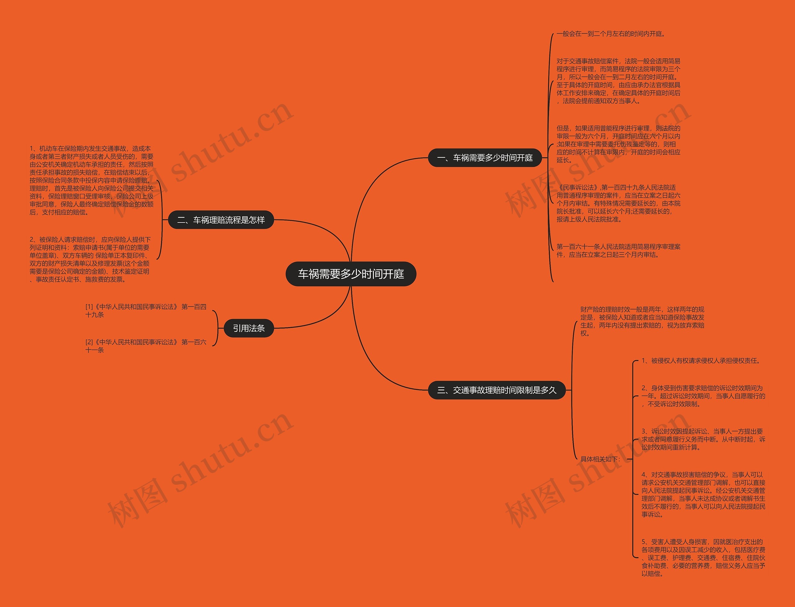 车祸需要多少时间开庭思维导图