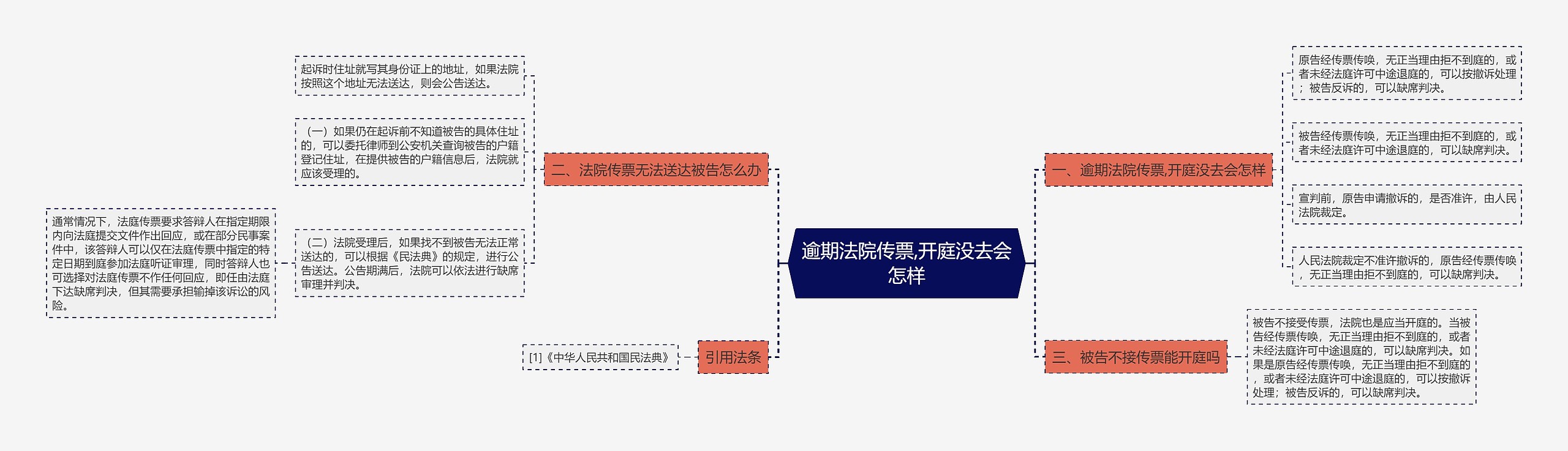 逾期法院传票,开庭没去会怎样