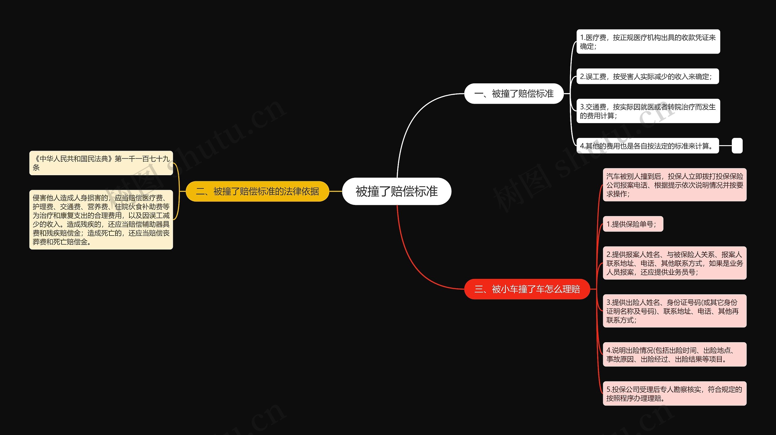 被撞了赔偿标准思维导图