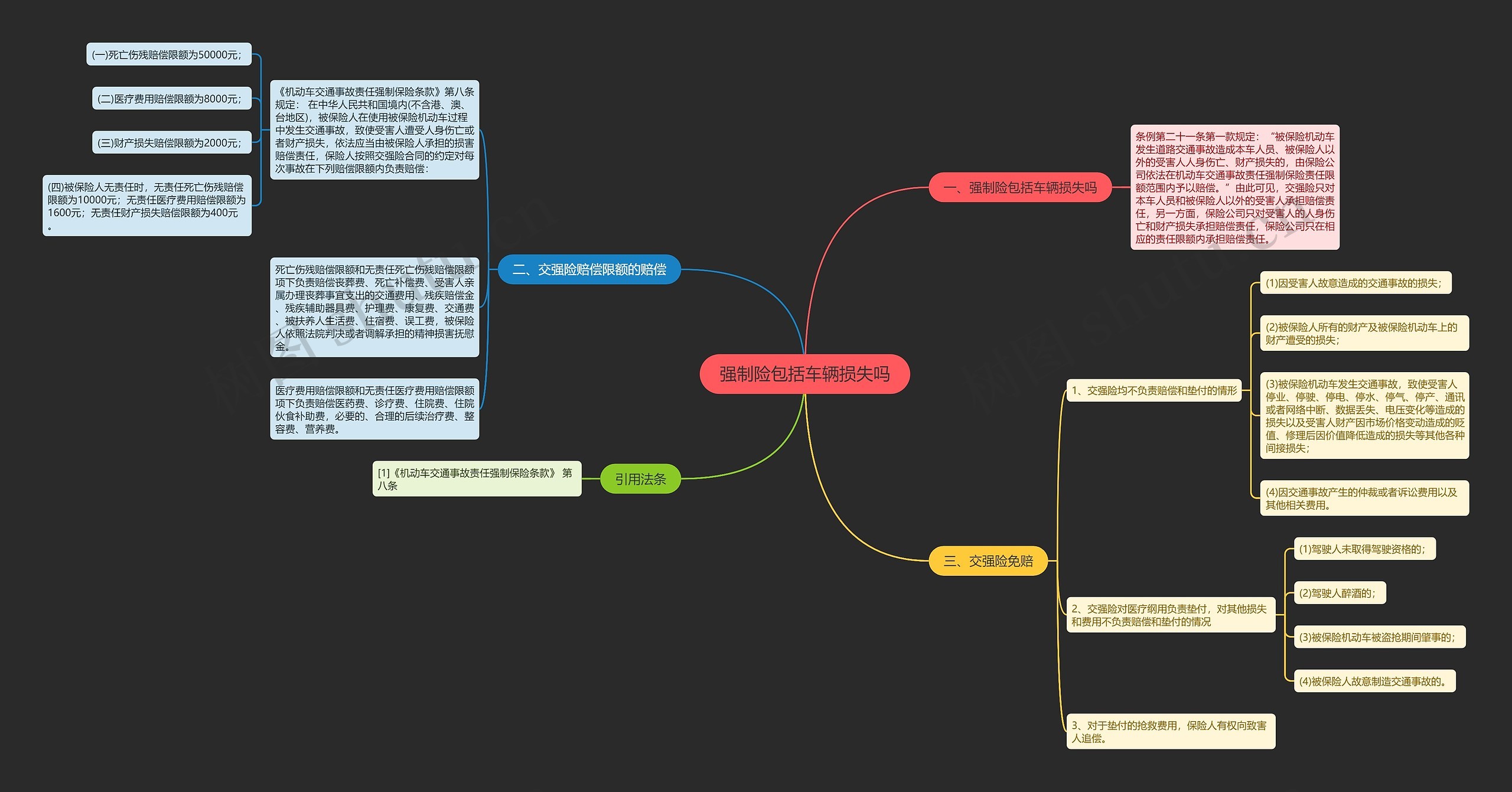 强制险包括车辆损失吗思维导图
