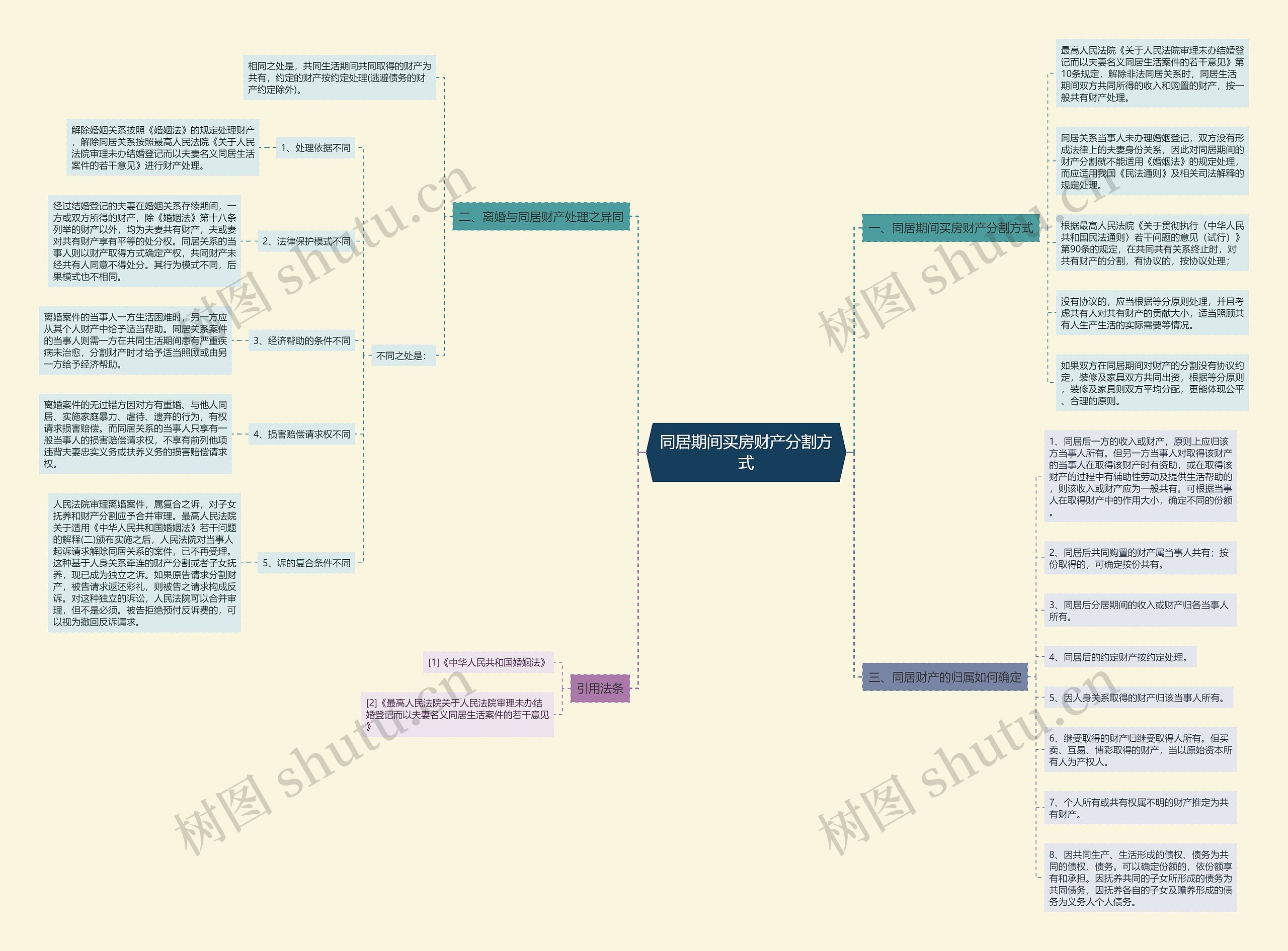 同居期间买房财产分割方式思维导图