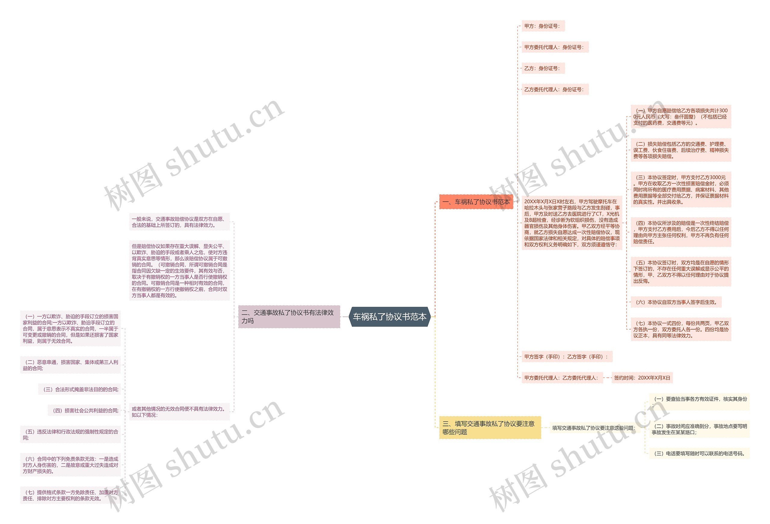 车祸私了协议书范本思维导图