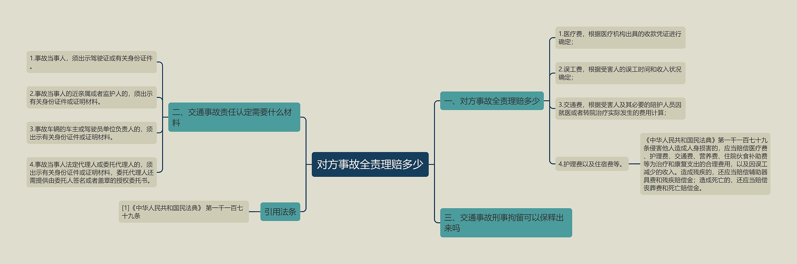 对方事故全责理赔多少思维导图