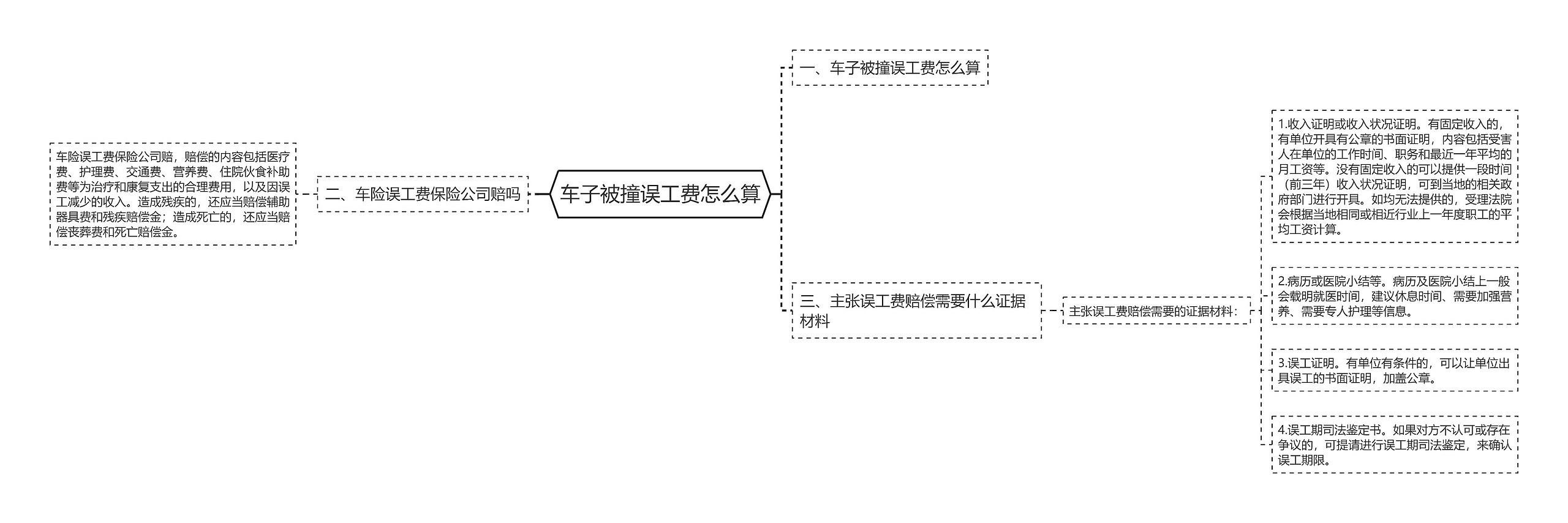 车子被撞误工费怎么算思维导图