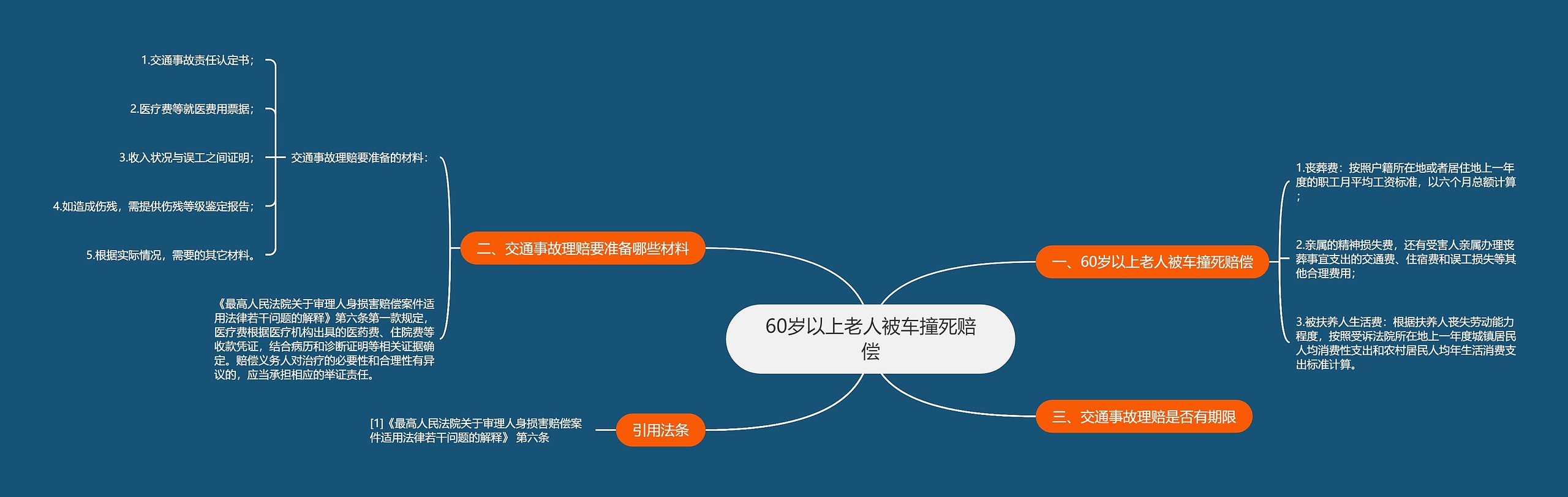 60岁以上老人被车撞死赔偿思维导图