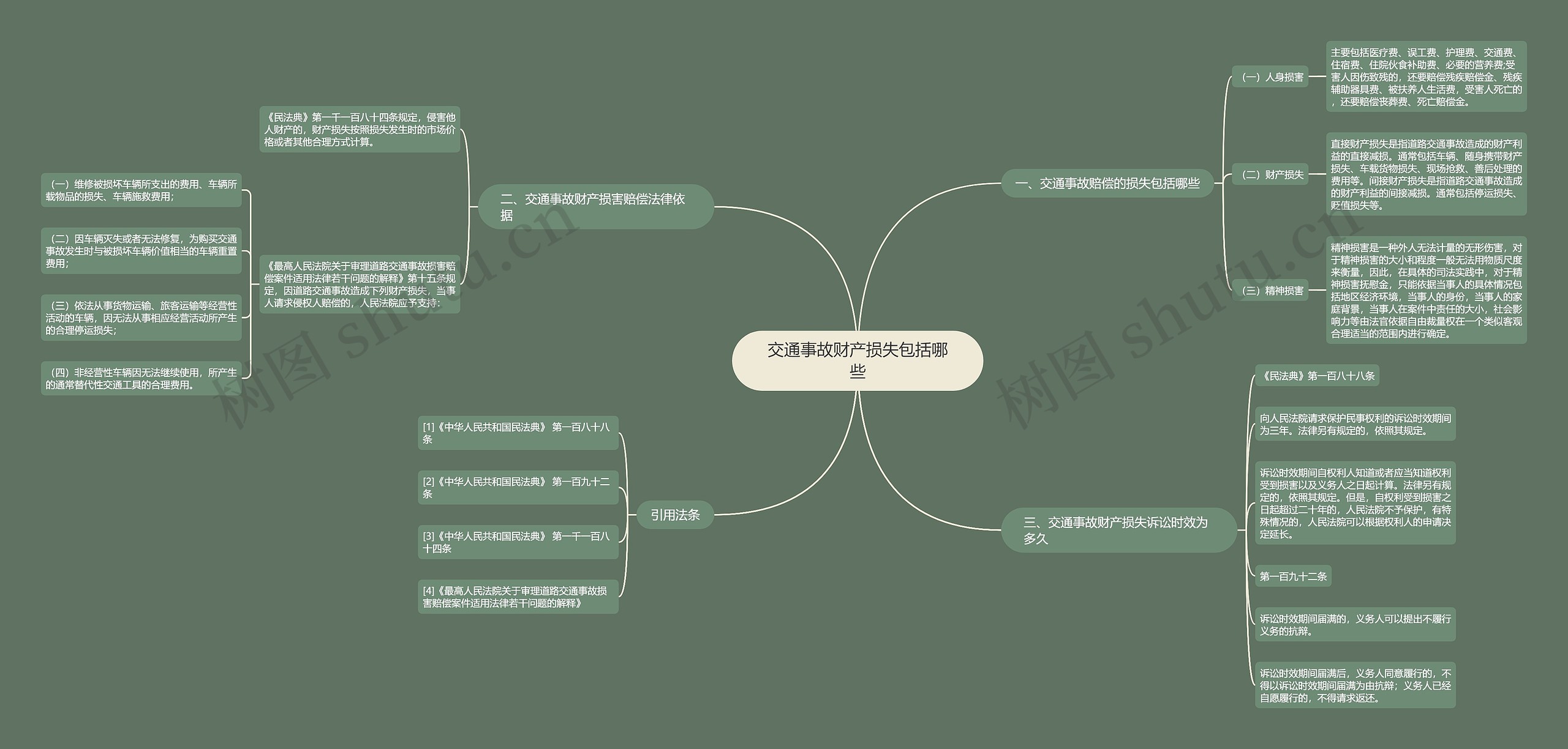 交通事故财产损失包括哪些思维导图