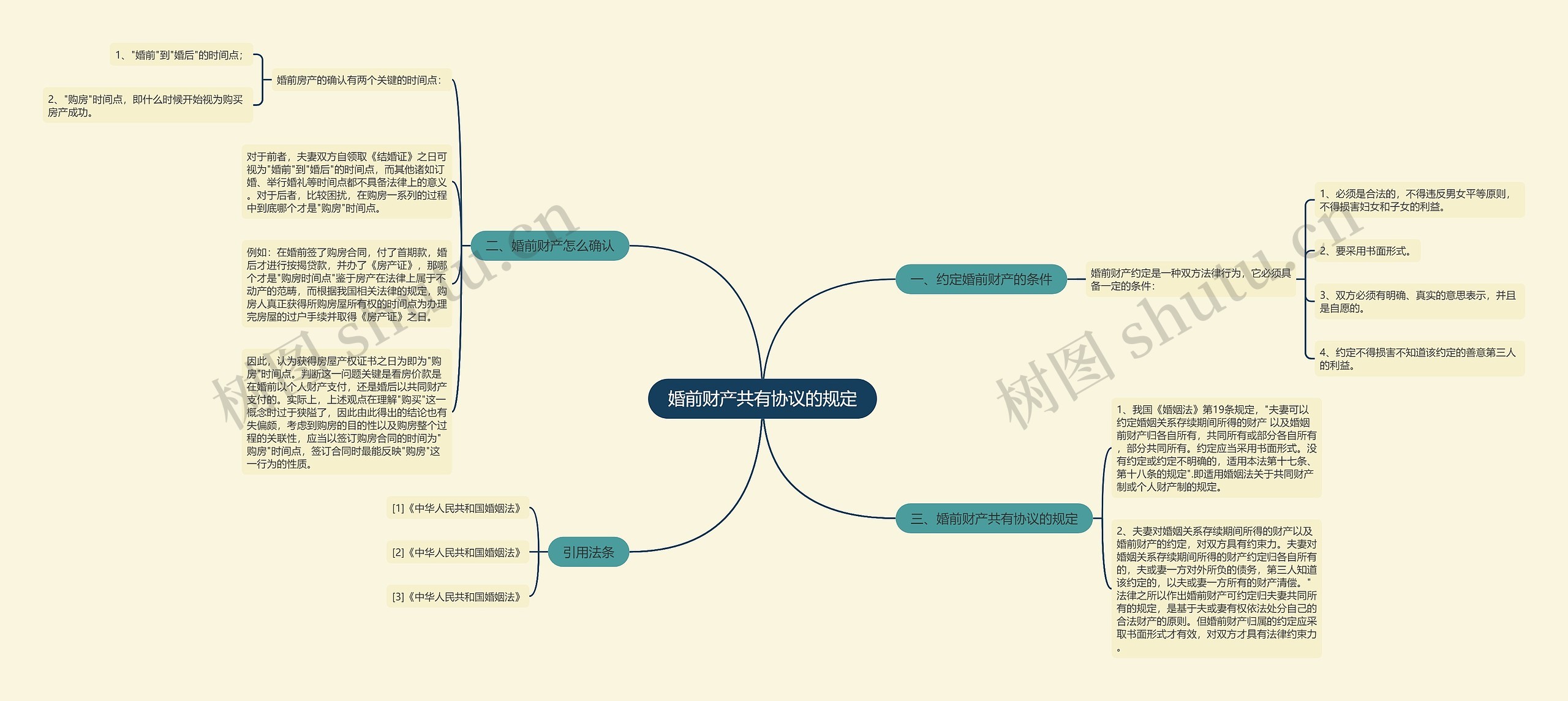 婚前财产共有协议的规定思维导图