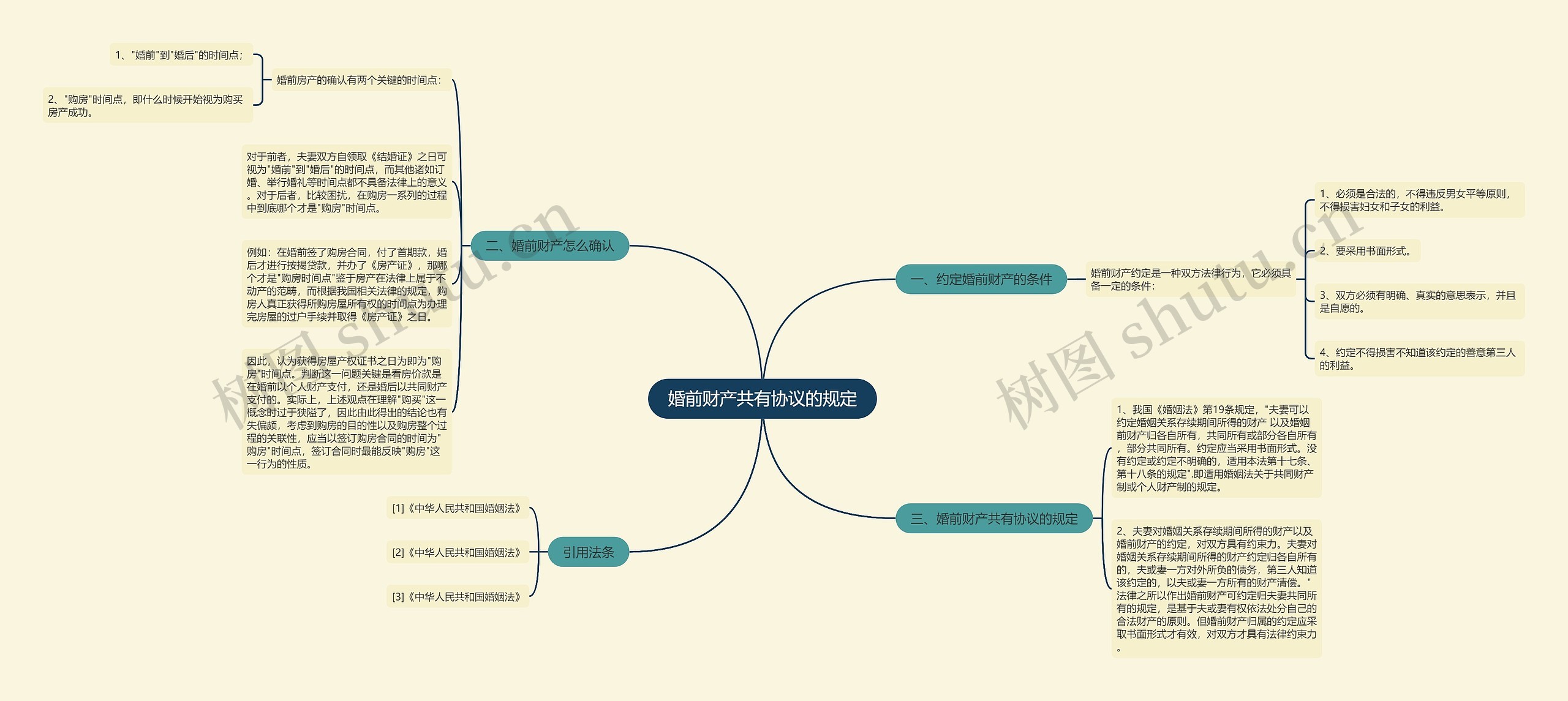 婚前财产共有协议的规定 婚前财产共有协议的规定
