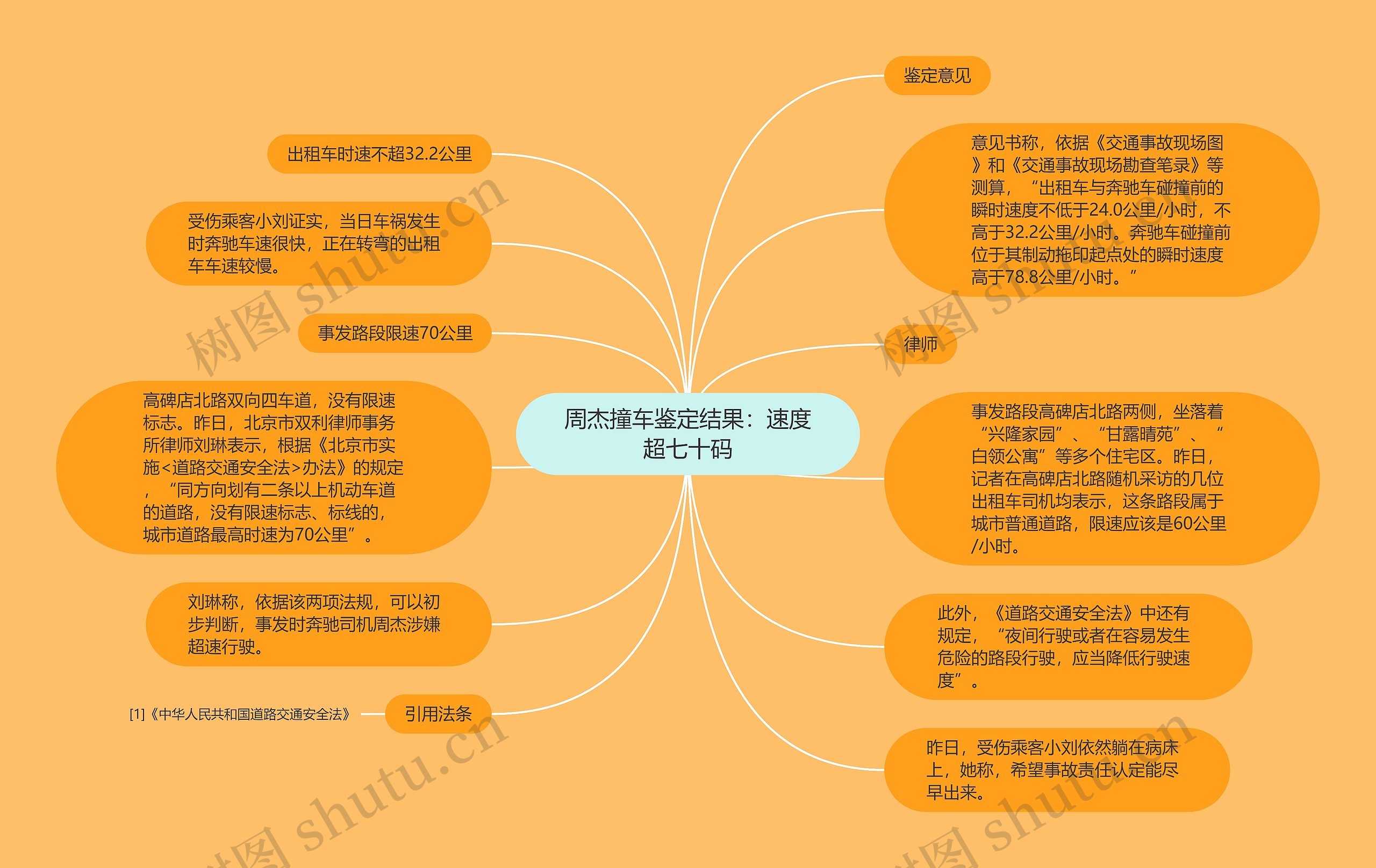 周杰撞车鉴定结果：速度超七十码思维导图